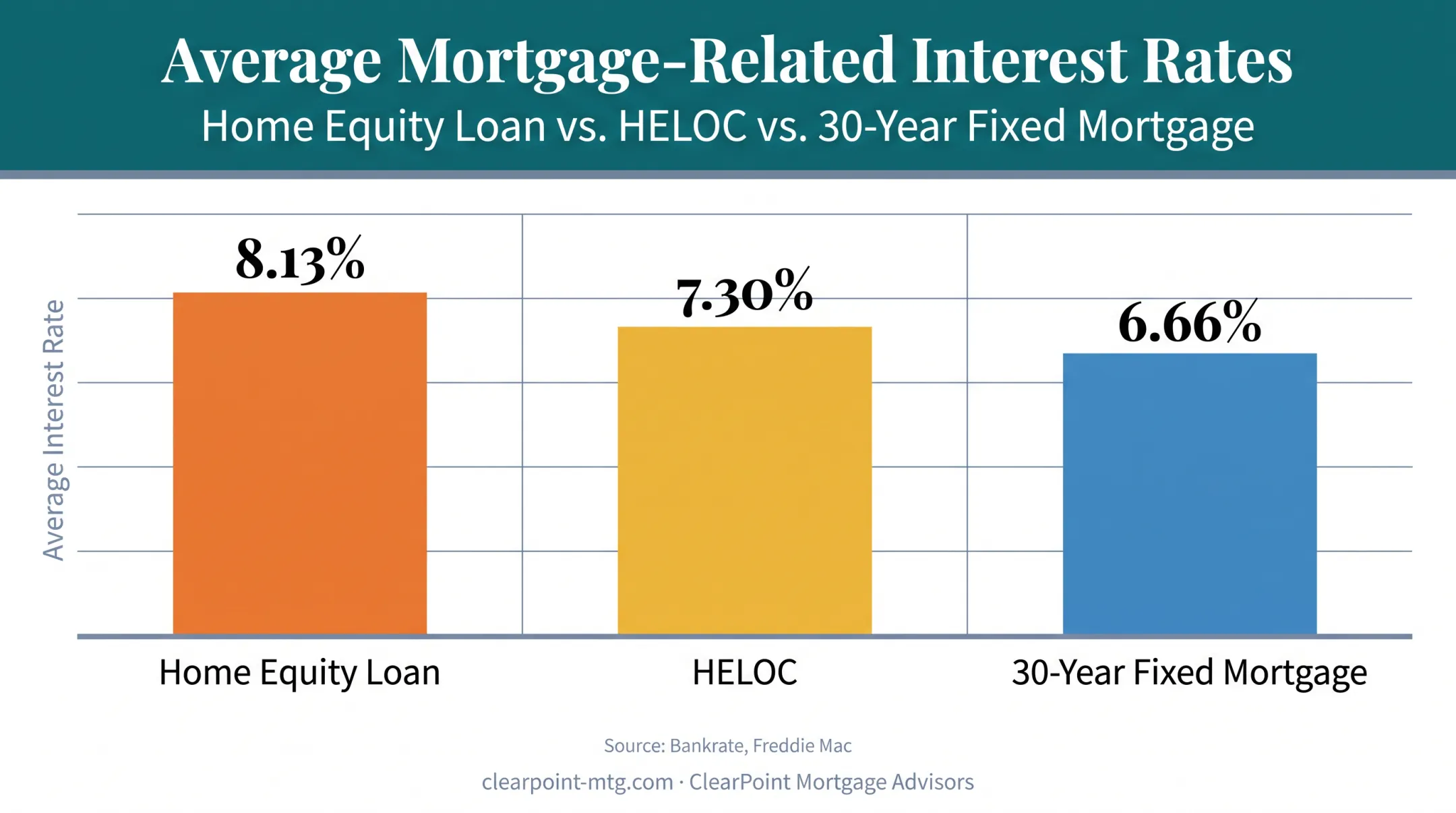 Interest rate comparison of home equity loans HELOCs and 30-year mortgages