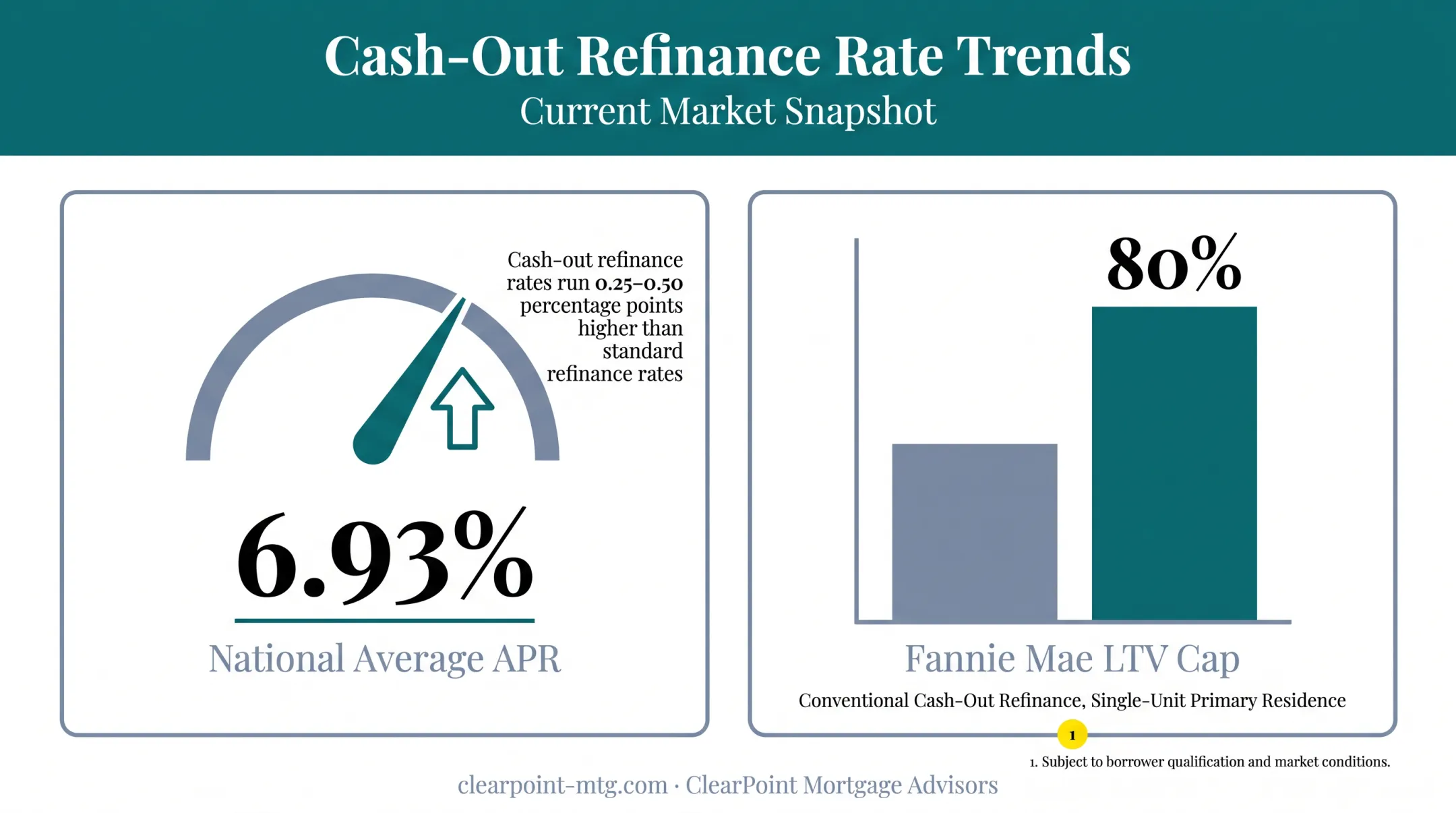Cash-out refinance rate premium and LTV cap breakdown infographic