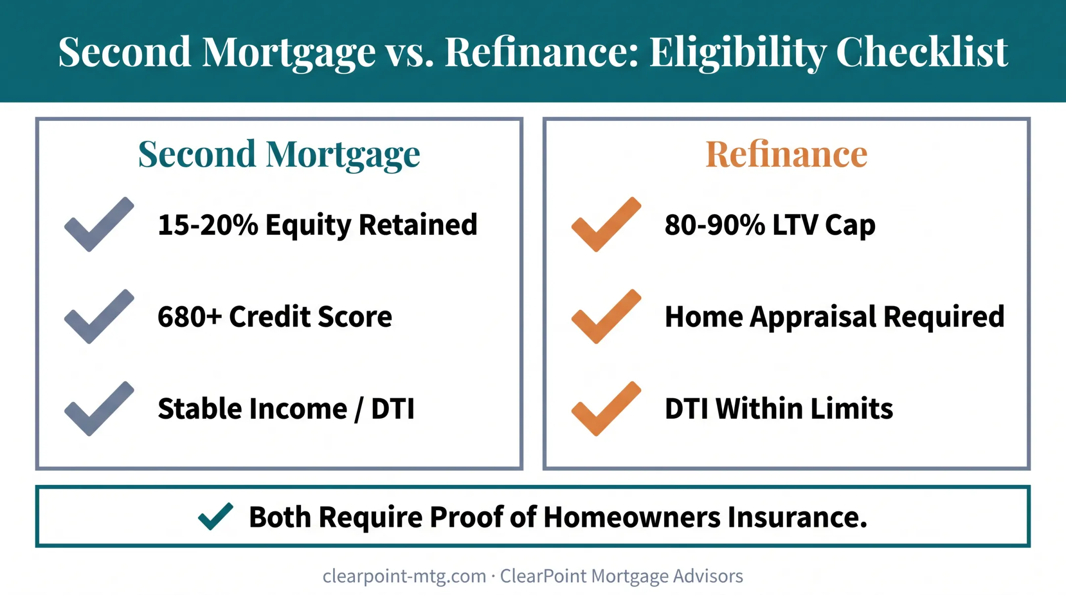 Second mortgage and refinance eligibility requirements side-by-side checklist