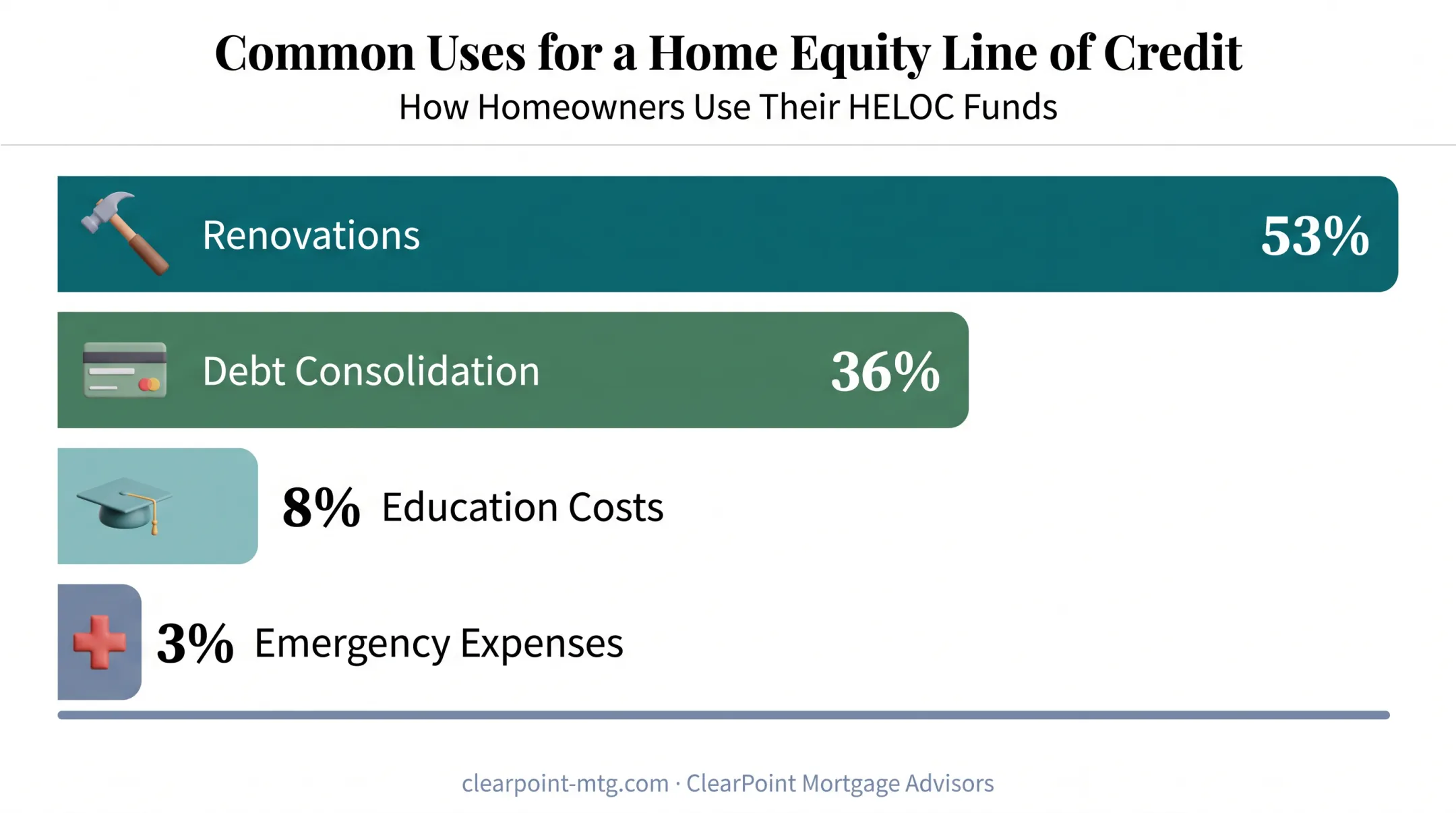 Top uses for HELOC funds survey results renovation debt consolidation