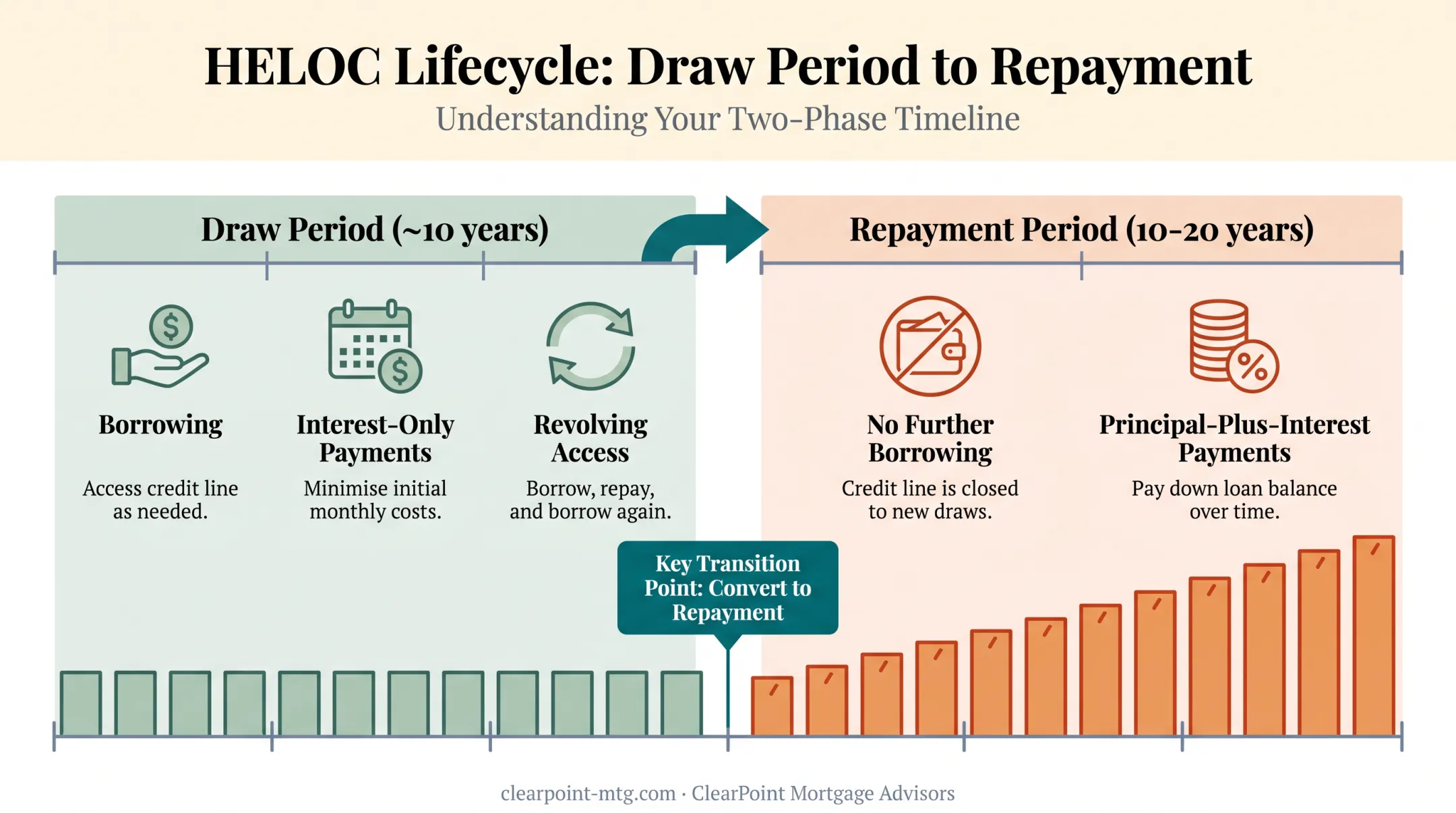 HELOC draw period versus repayment period timeline comparison