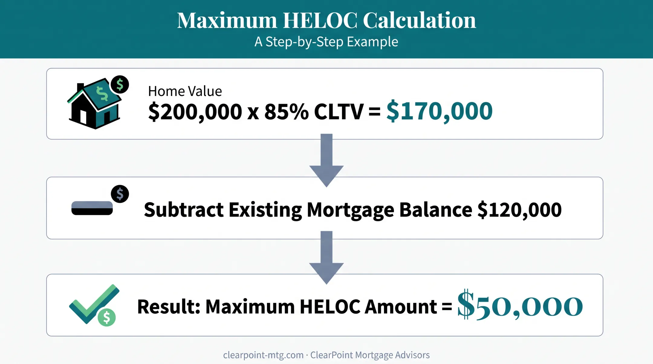 HELOC maximum loan amount calculation formula with example numbers