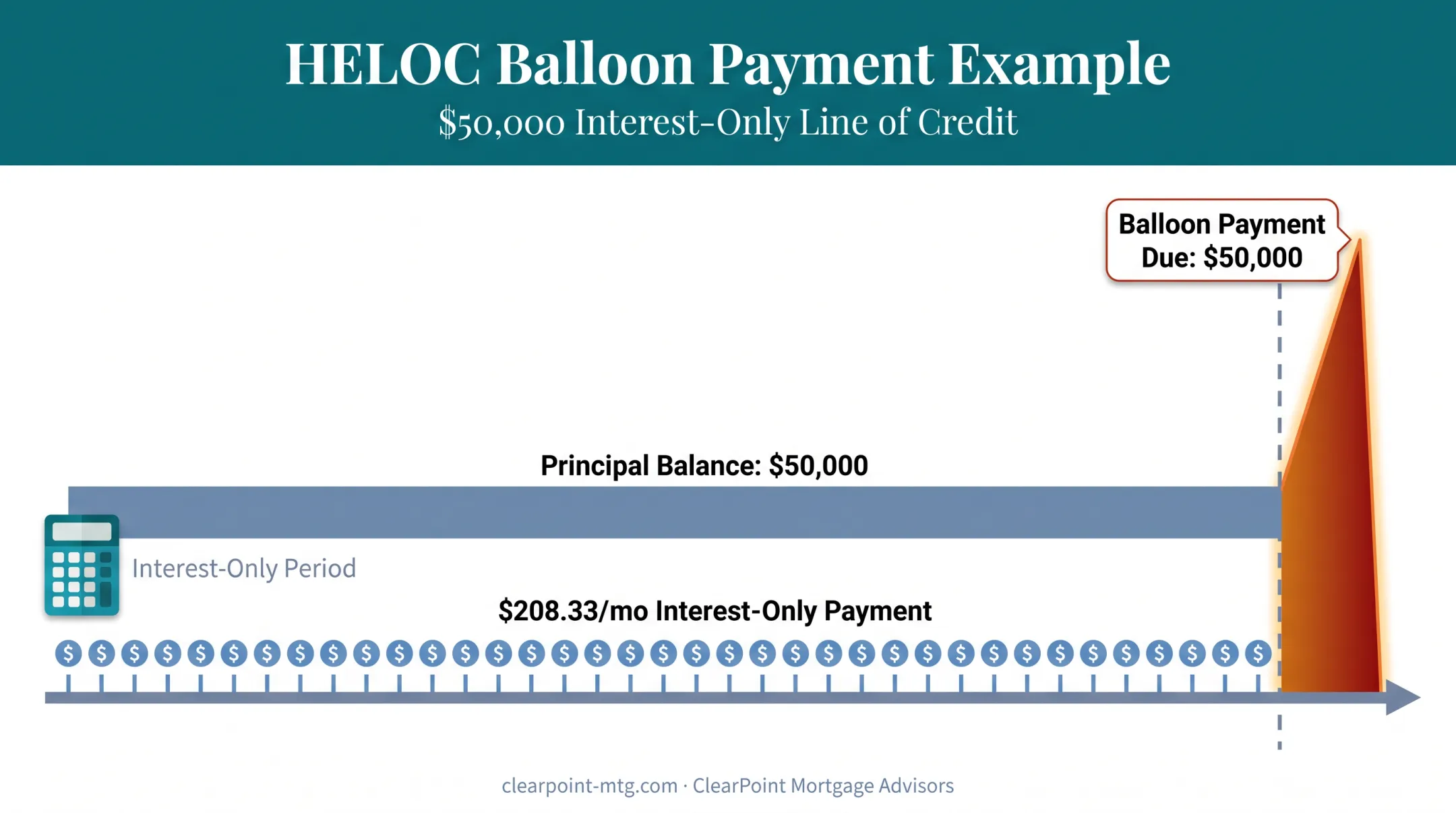 HELOC draw period interest-only payments leading to balloon payment example