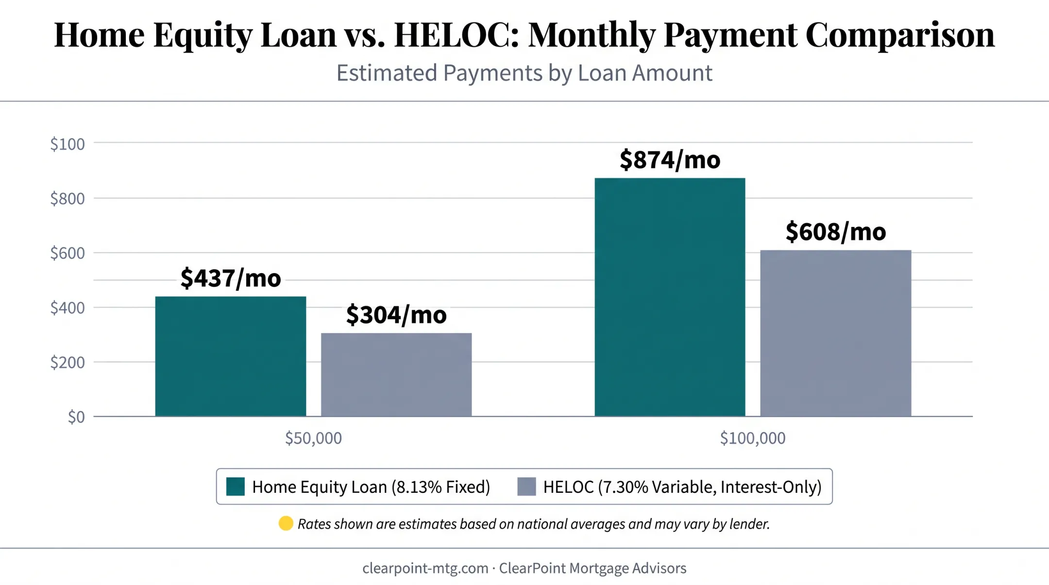Monthly payment comparison chart for home equity loan versus HELOC