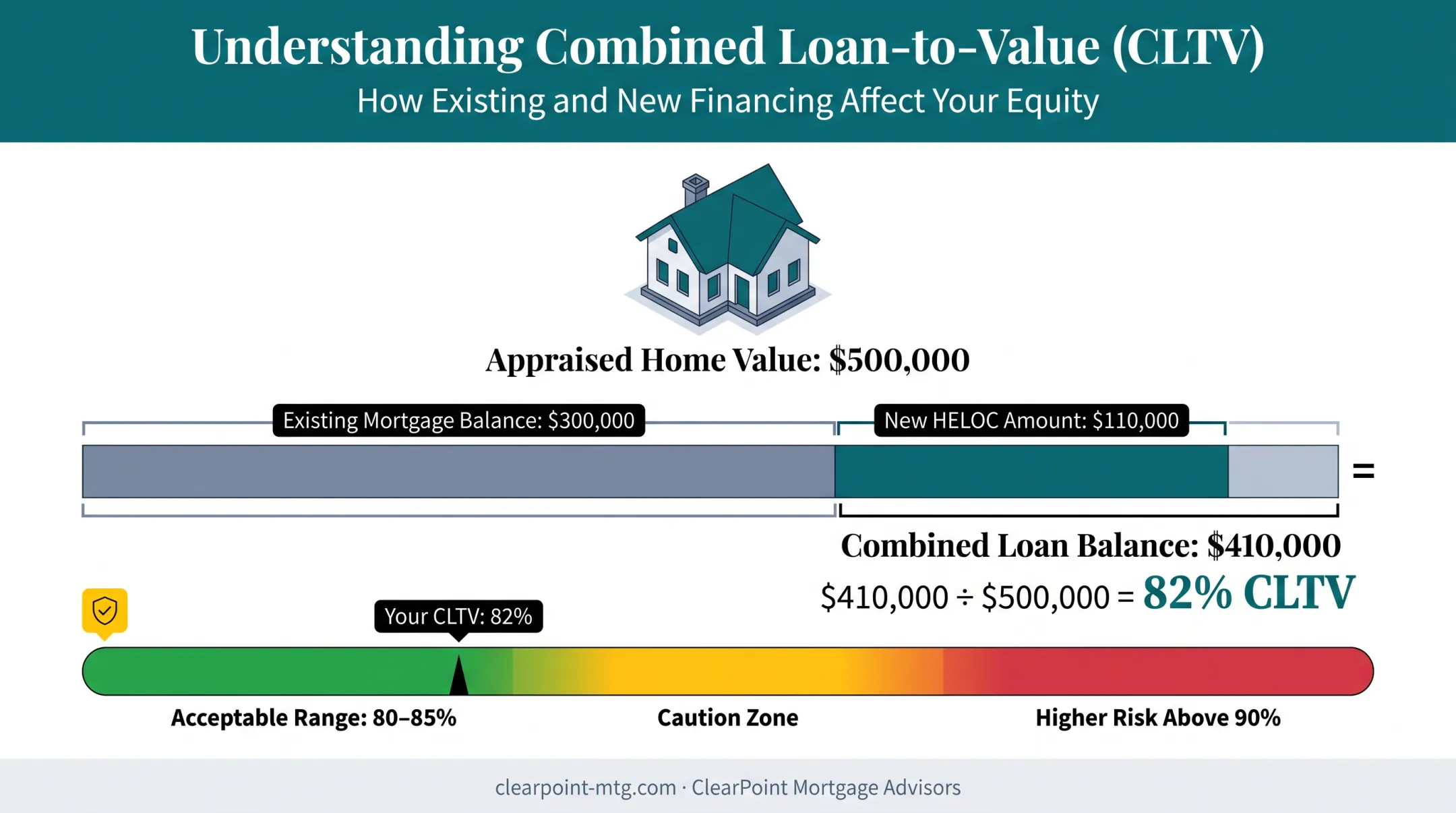 Loan-to-value ratio calculation showing mortgage and equity loan balances