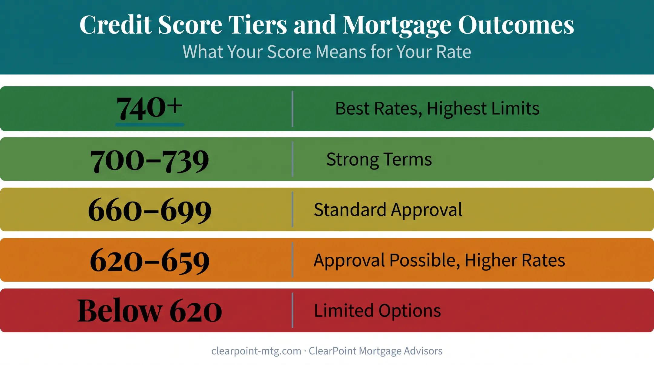 Credit score tiers chart for home equity loan approval rates