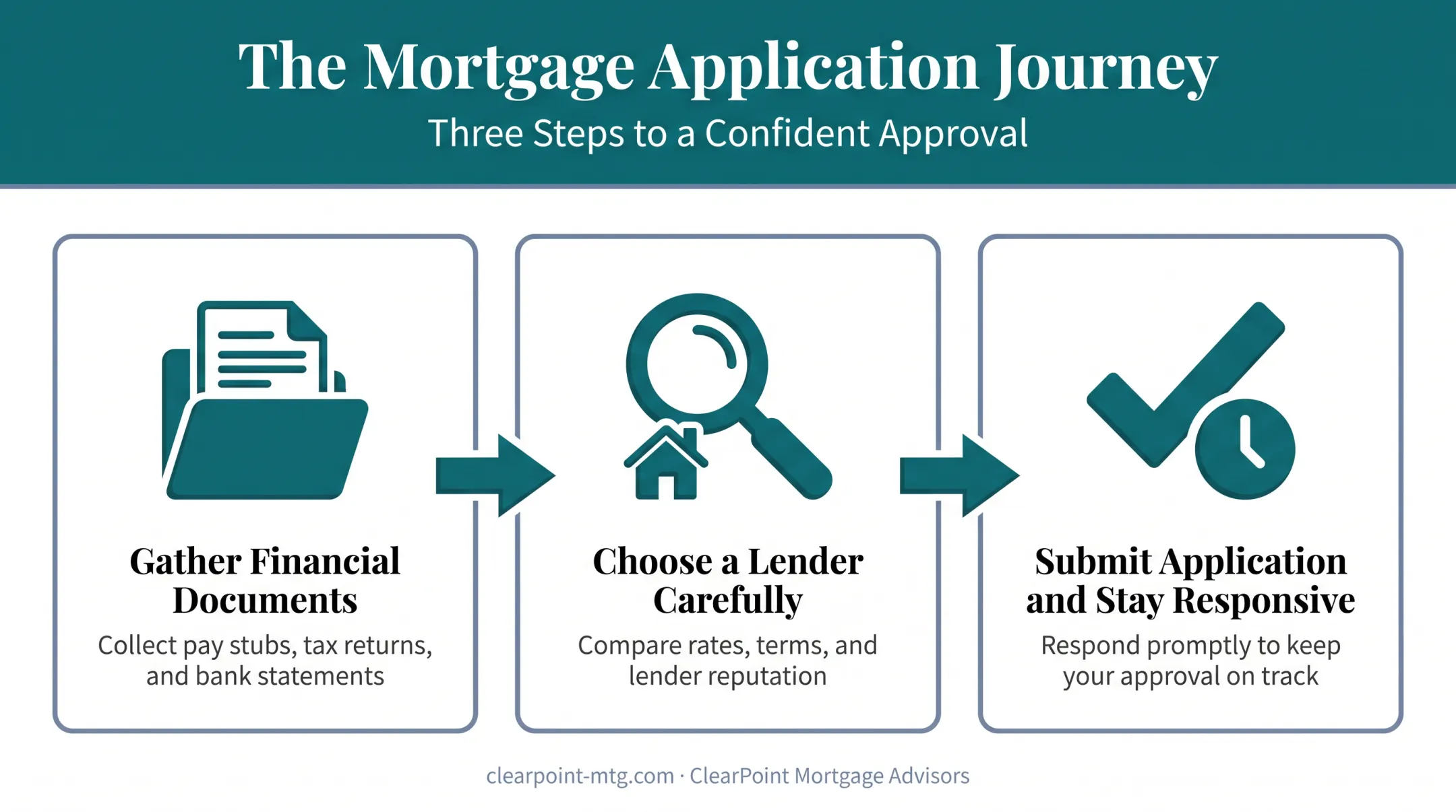 Three-step process to get mortgage pre-approved from documents to submission