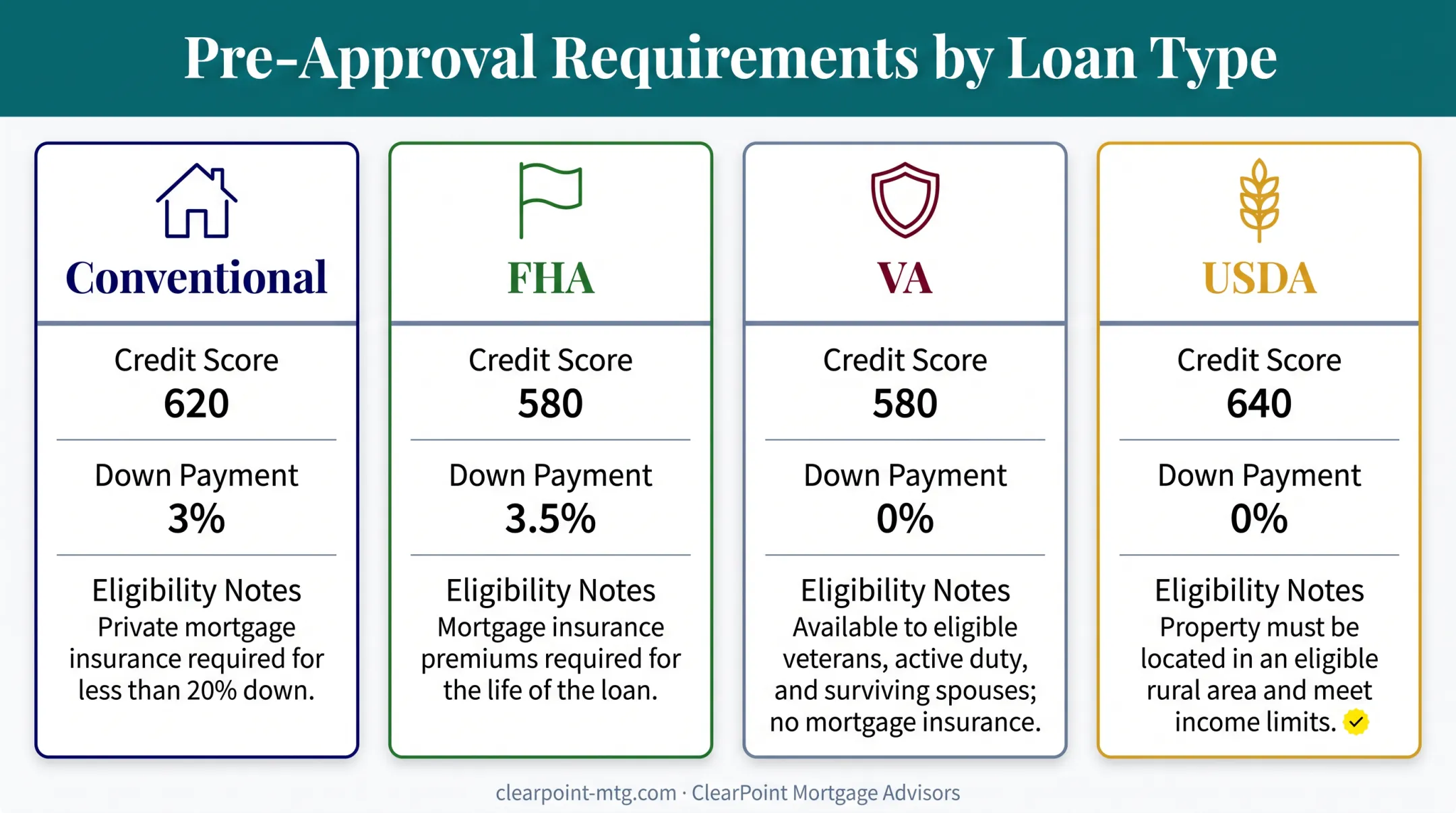 Comparison of pre-approval requirements across four mortgage loan types