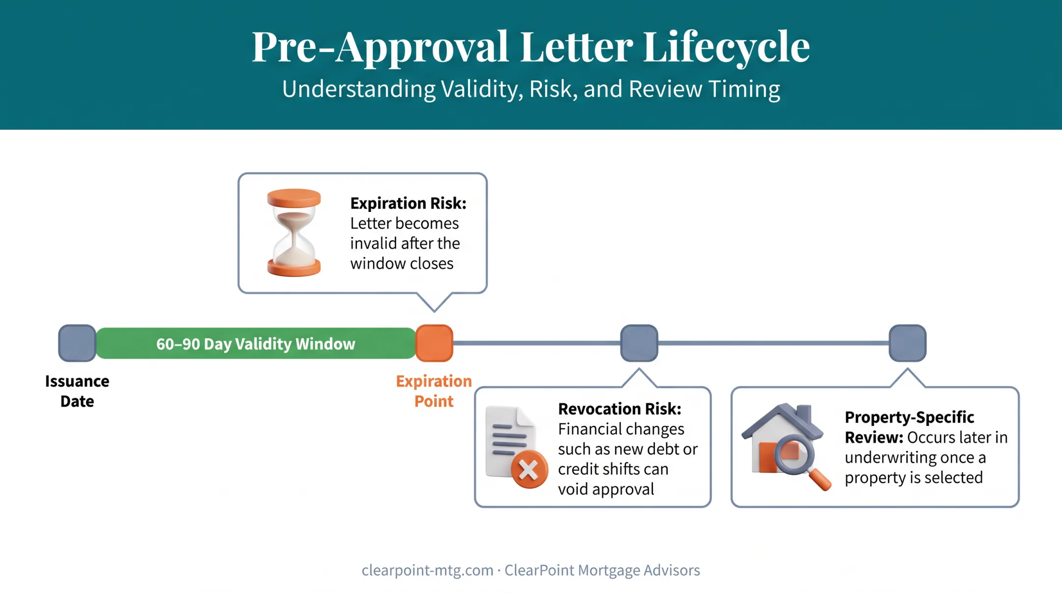 Mortgage pre-approval letter timeline showing validity period and key limits