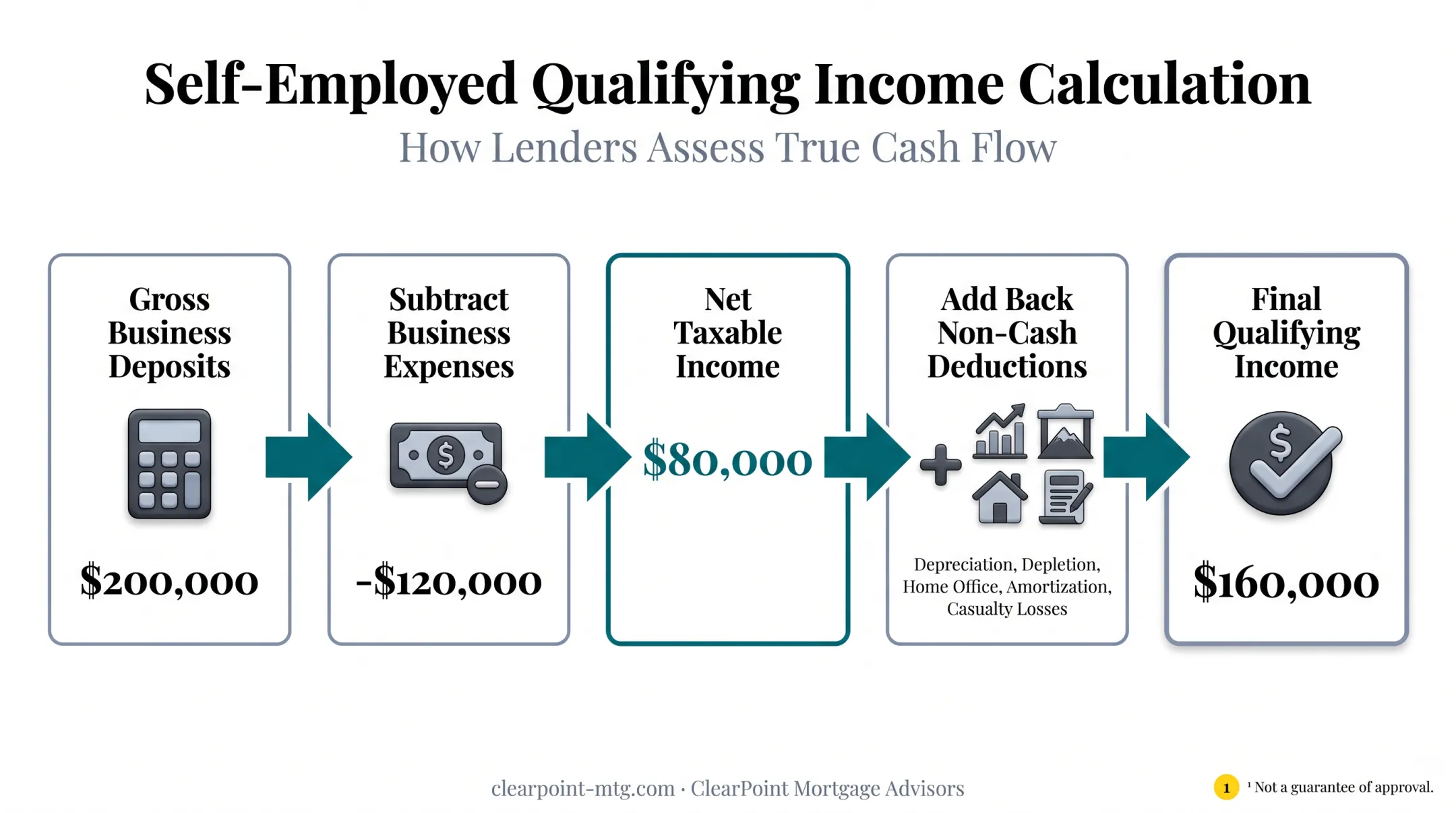 Self-employed income calculation showing gross deposits to qualifying income
