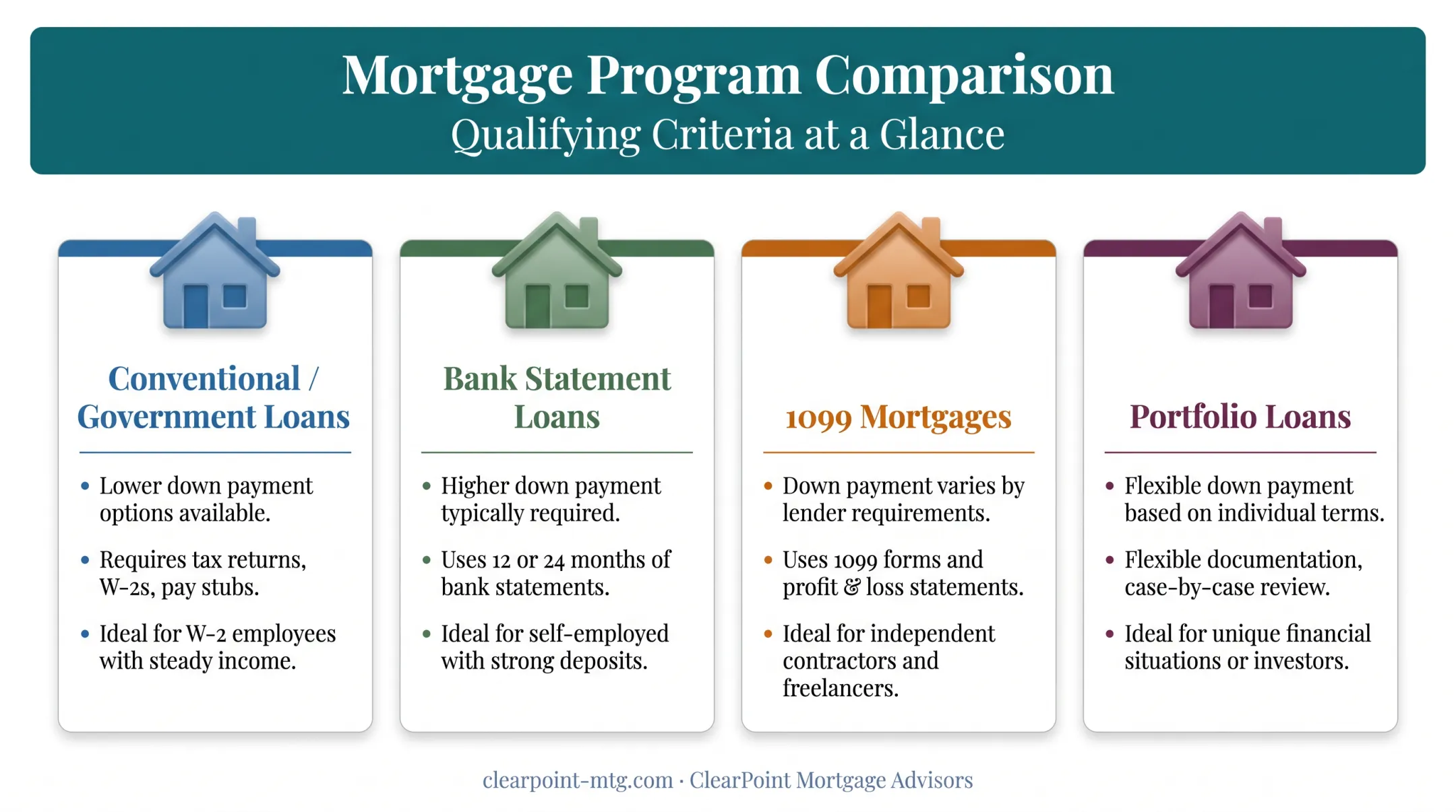 Comparison of mortgage loan programs for self-employed borrowers