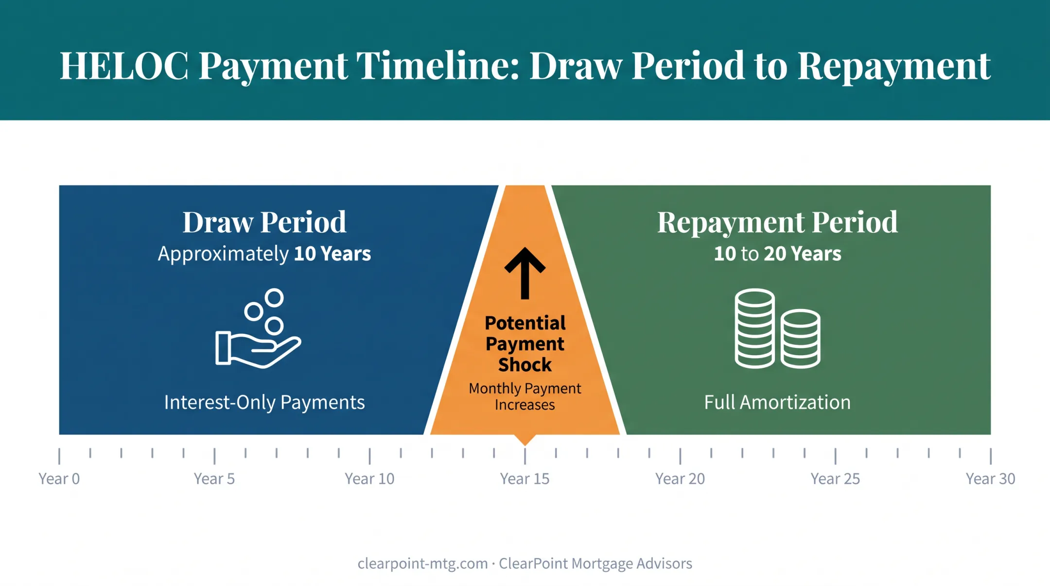 HELOC draw period versus repayment period timeline with payment shock warning