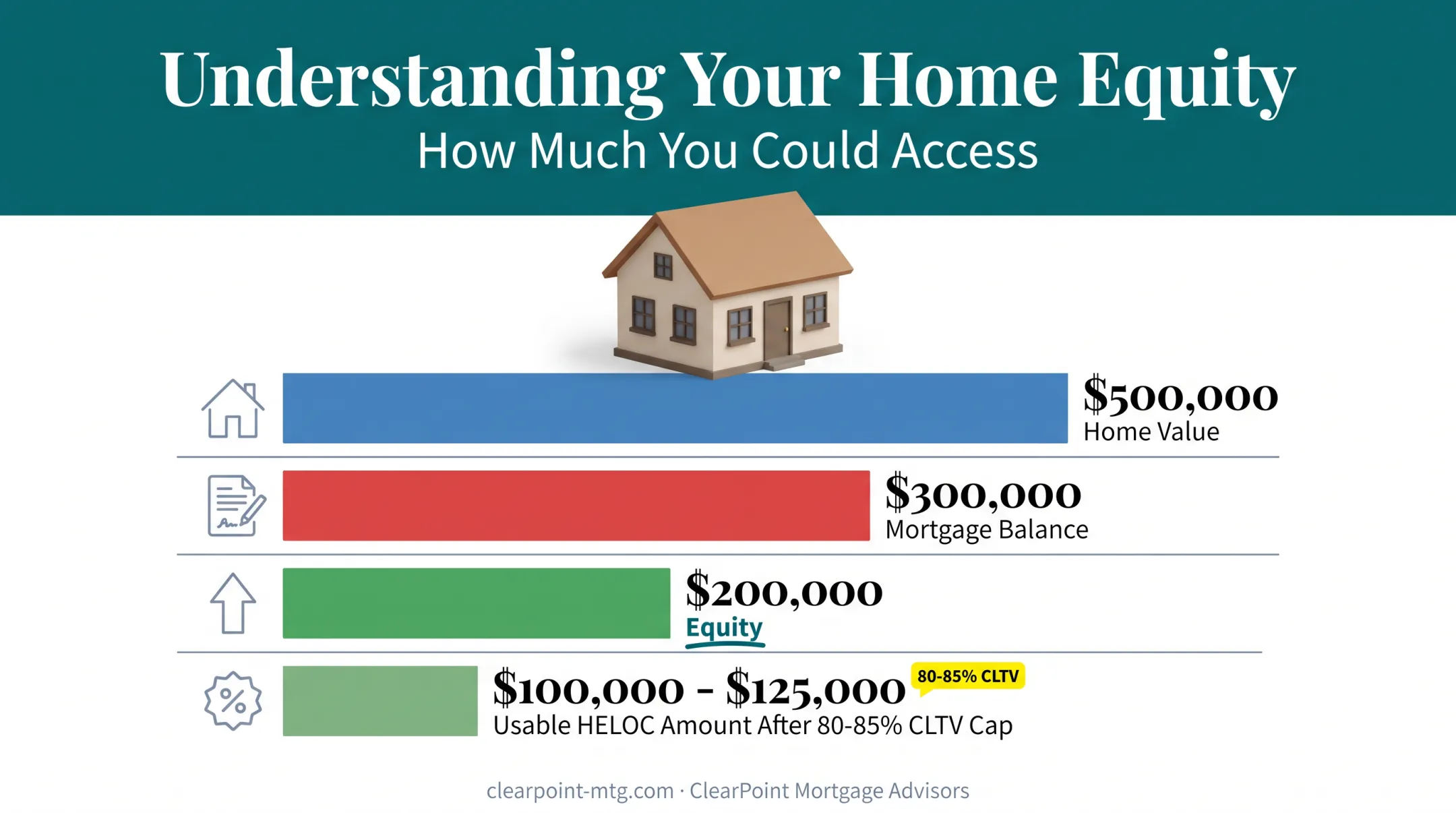 Home equity calculation showing value minus mortgage balance equals equity