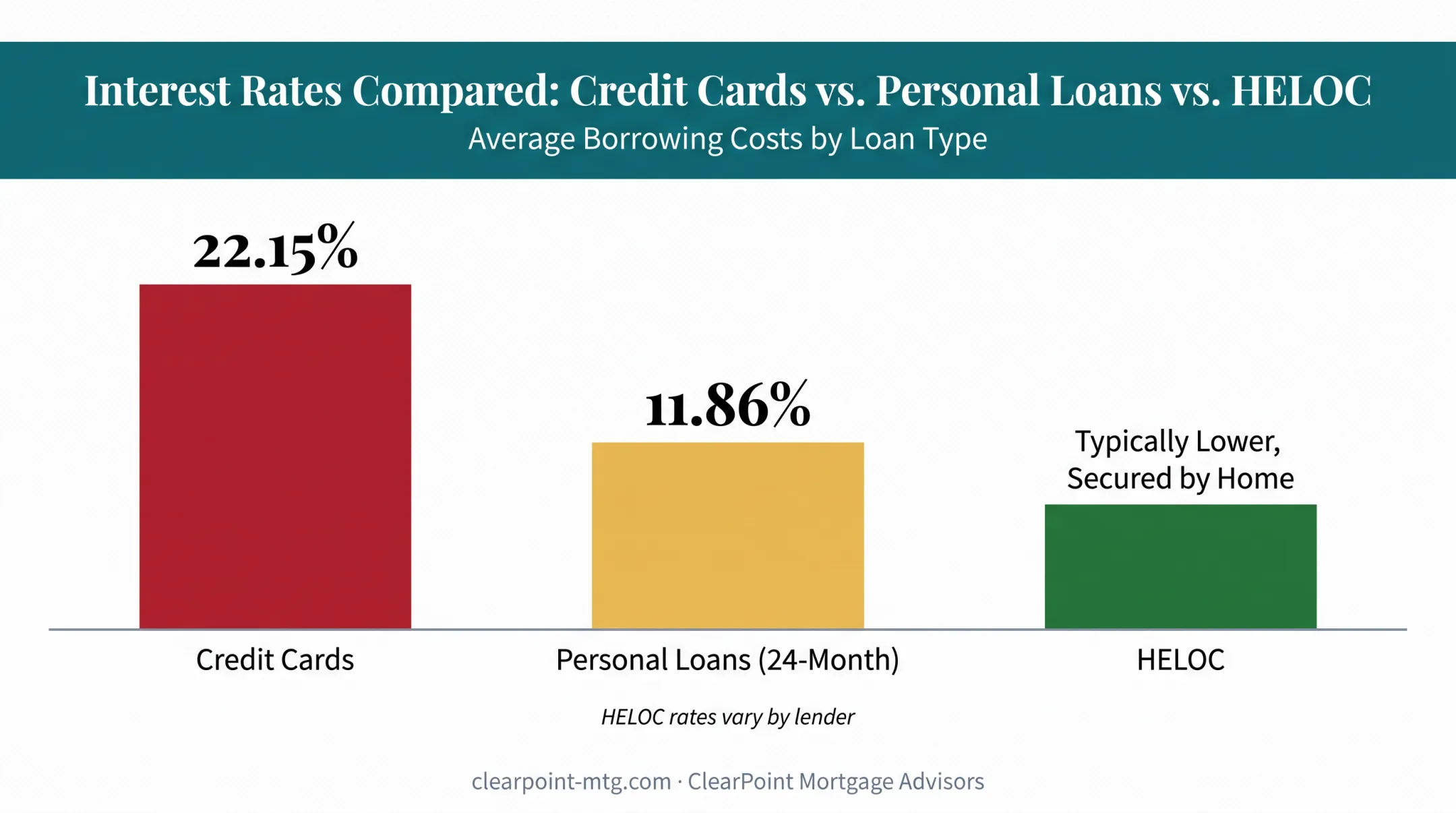 HELOC rates compared to credit card and personal loan interest rates