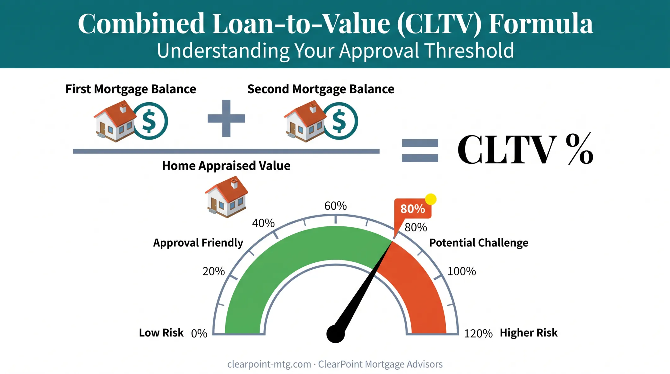 CLTV calculation formula for mortgage consolidation eligibility explained