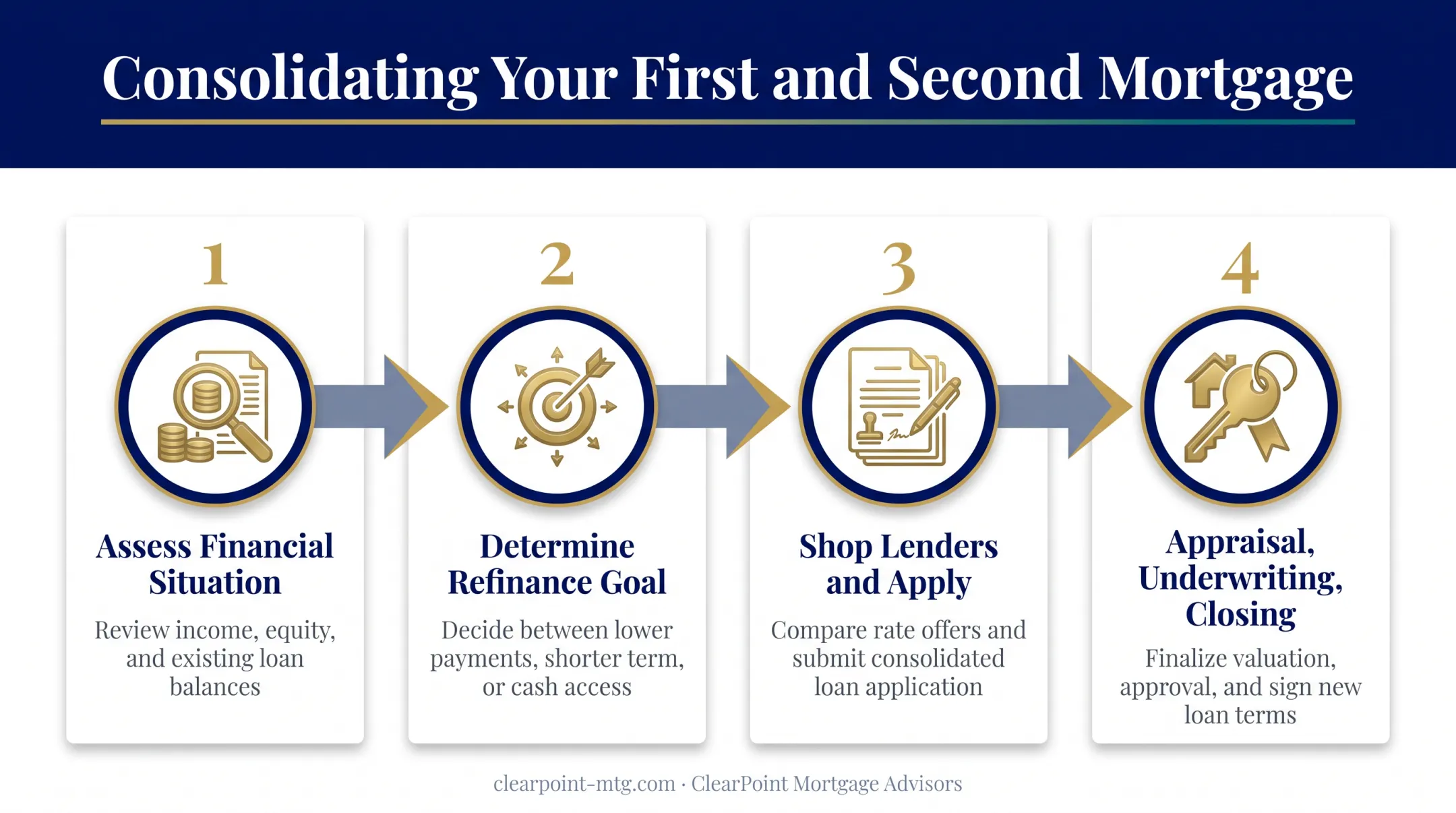 4-step mortgage consolidation refinance process from assessment to closing