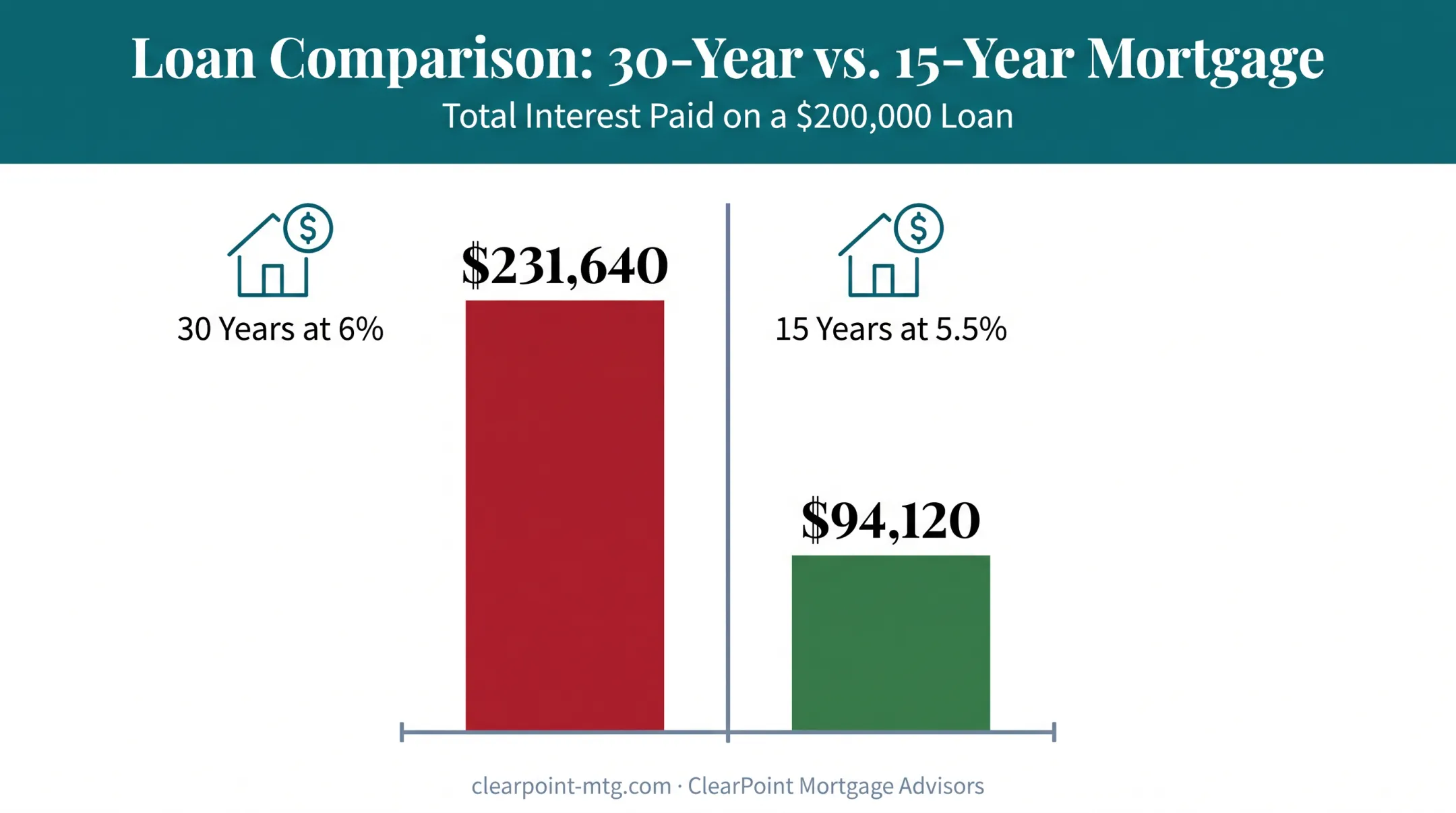 30-year versus 15-year mortgage total interest paid comparison