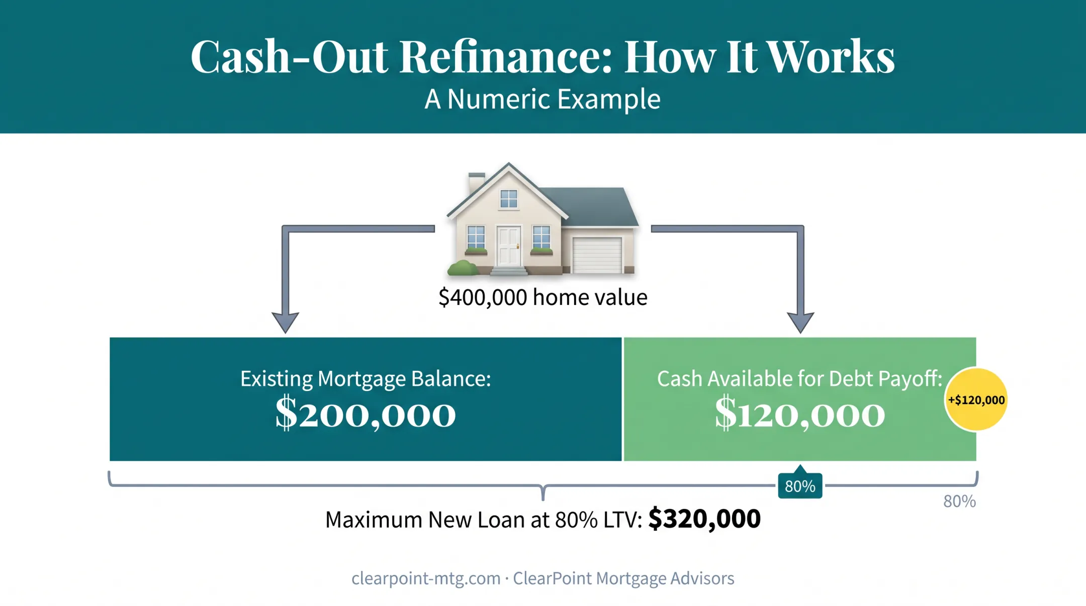 Cash-out refinance loan-to-value calculation example showing available equity