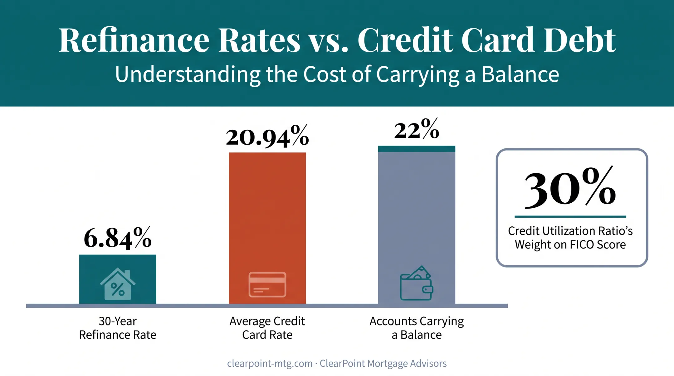 Mortgage rates versus credit card interest rates comparison chart