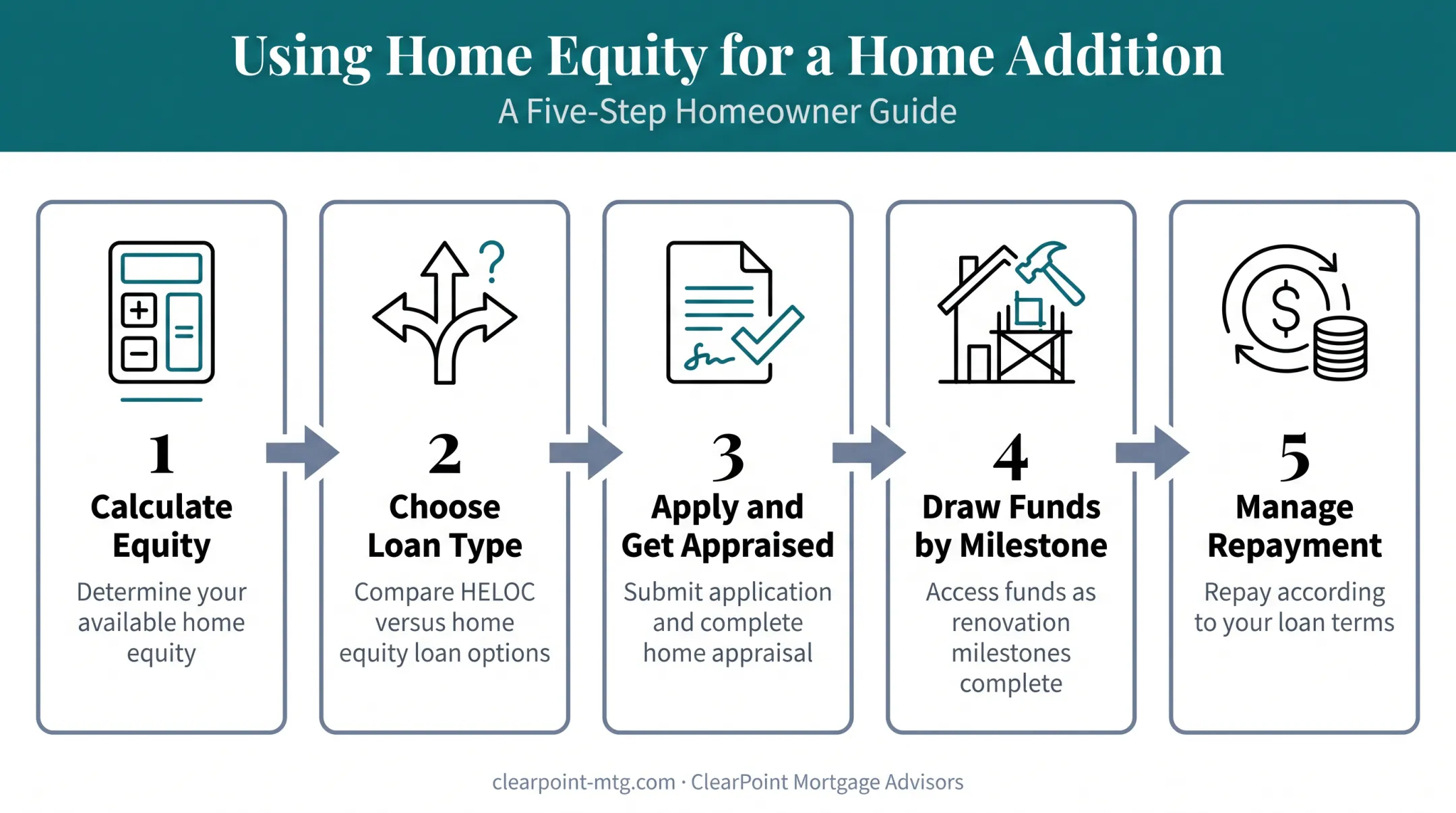 5-step process for using home equity to fund a home addition