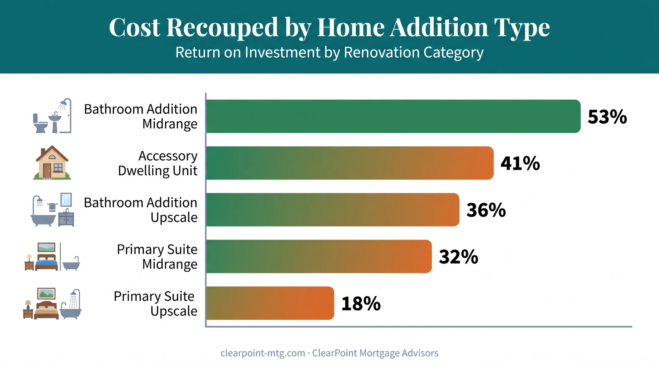 Home addition types ranked by percentage of cost recouped at resale