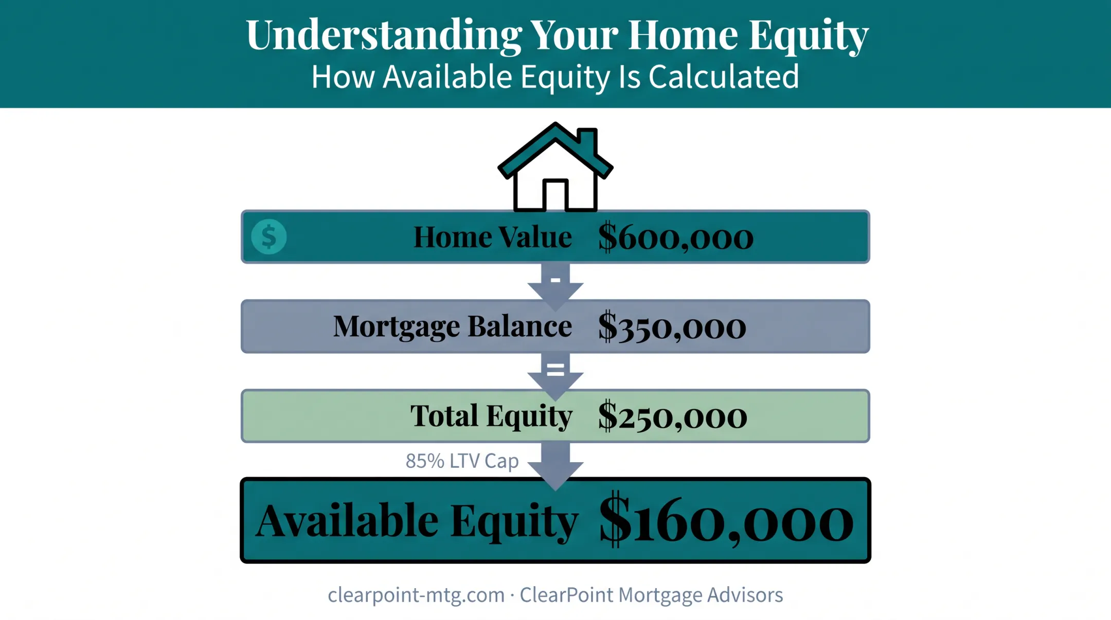 Home equity calculation example showing value minus mortgage balance