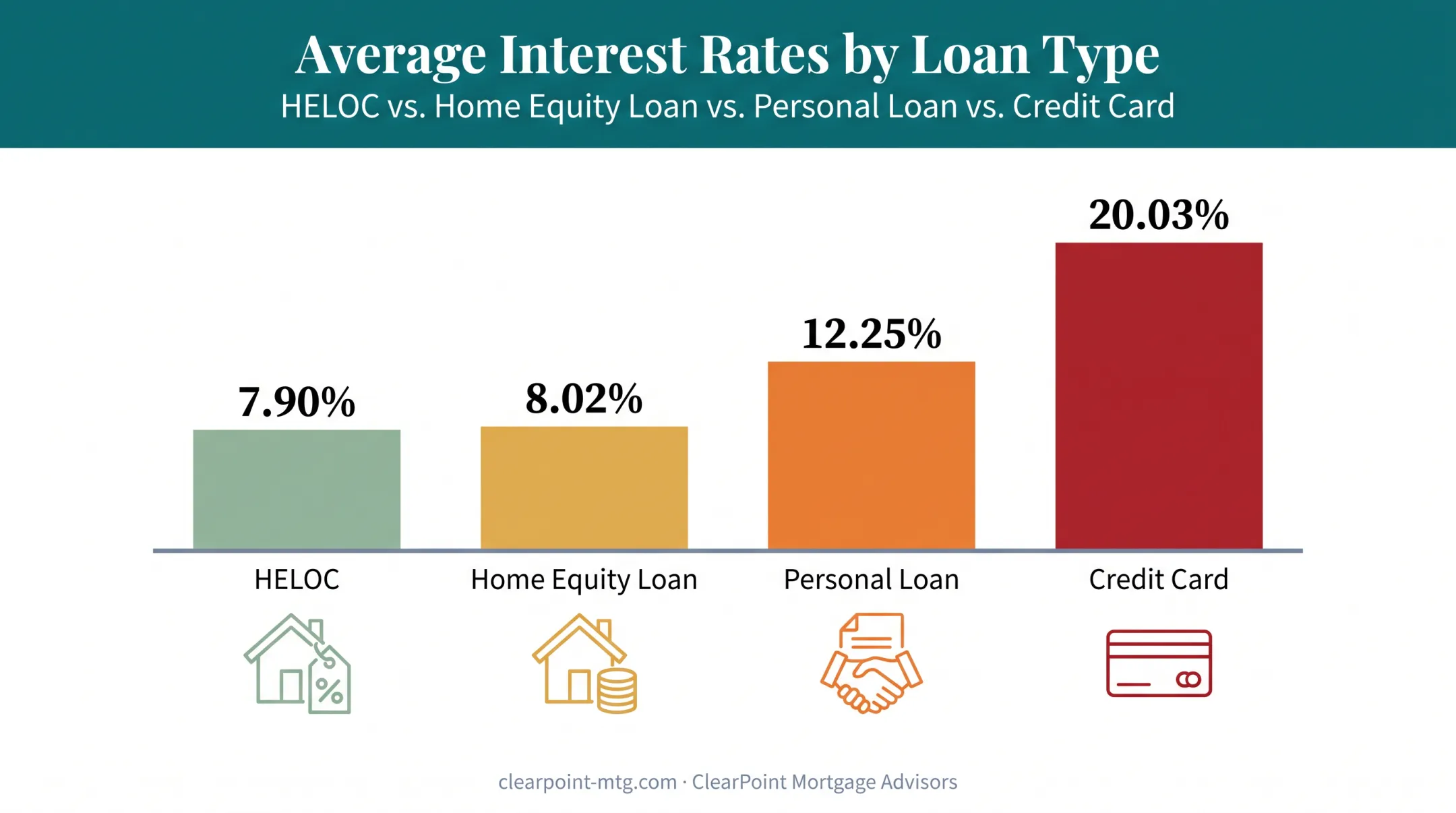 Comparison chart of HELOC home equity loan personal loan and credit card rates