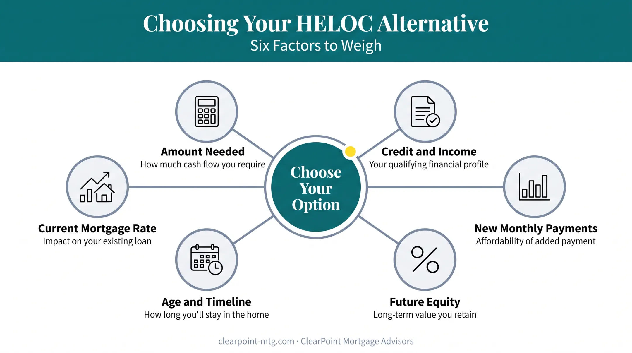 Decision factors for choosing between HELOC alternatives based on age and credit
