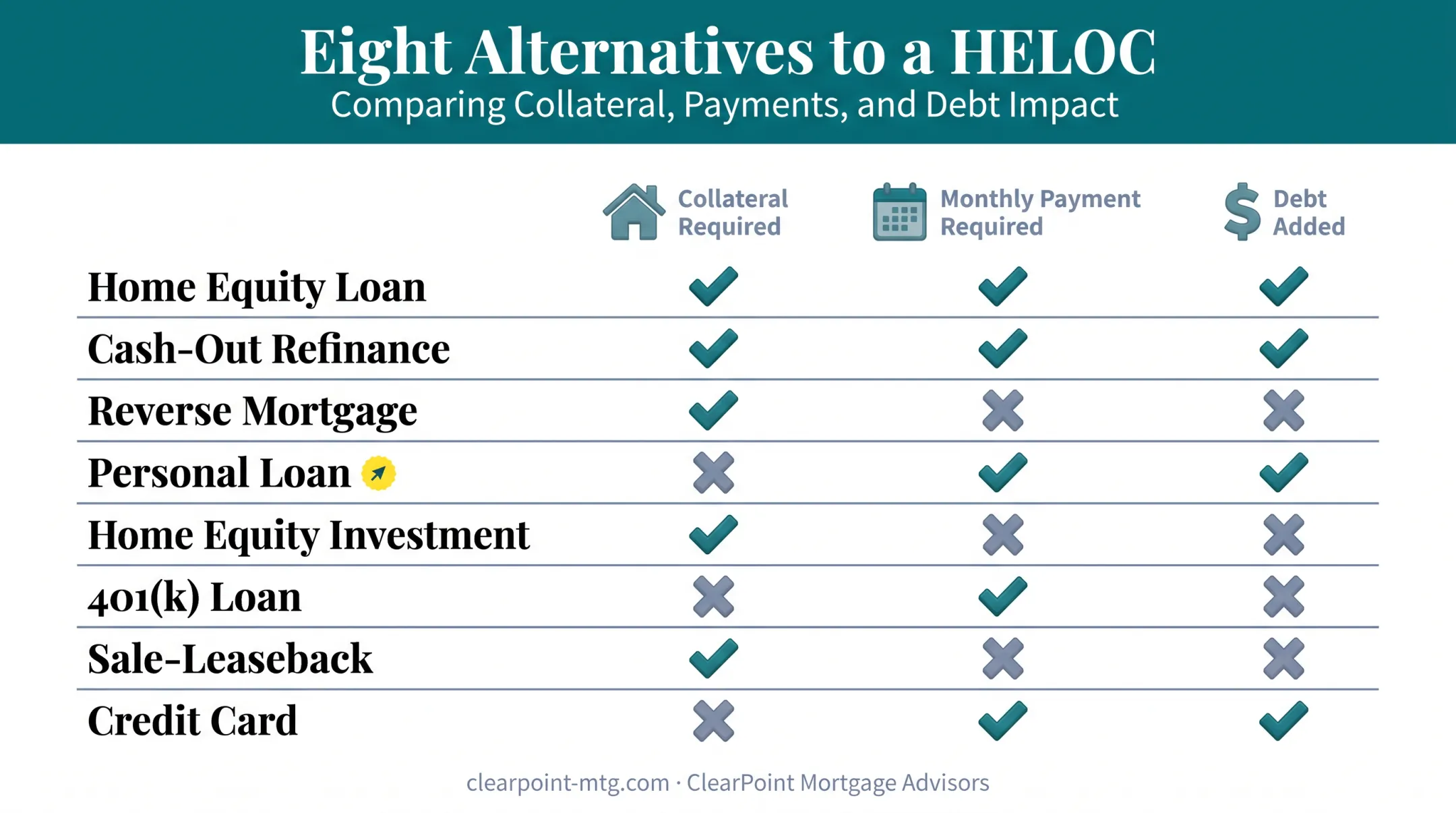 Eight HELOC alternatives compared by collateral type debt and payment structure