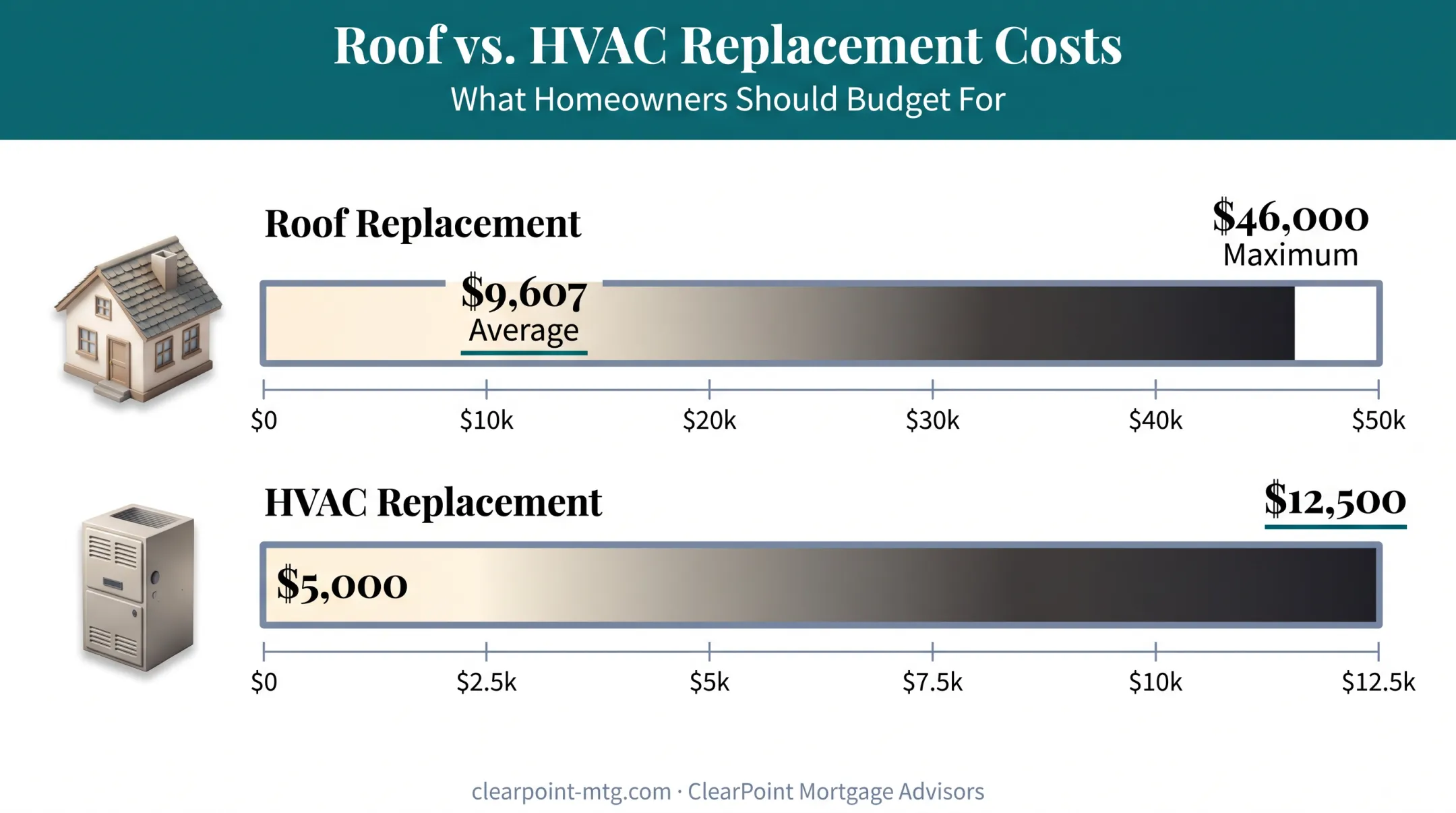 Roof and HVAC replacement average cost range comparison infographic