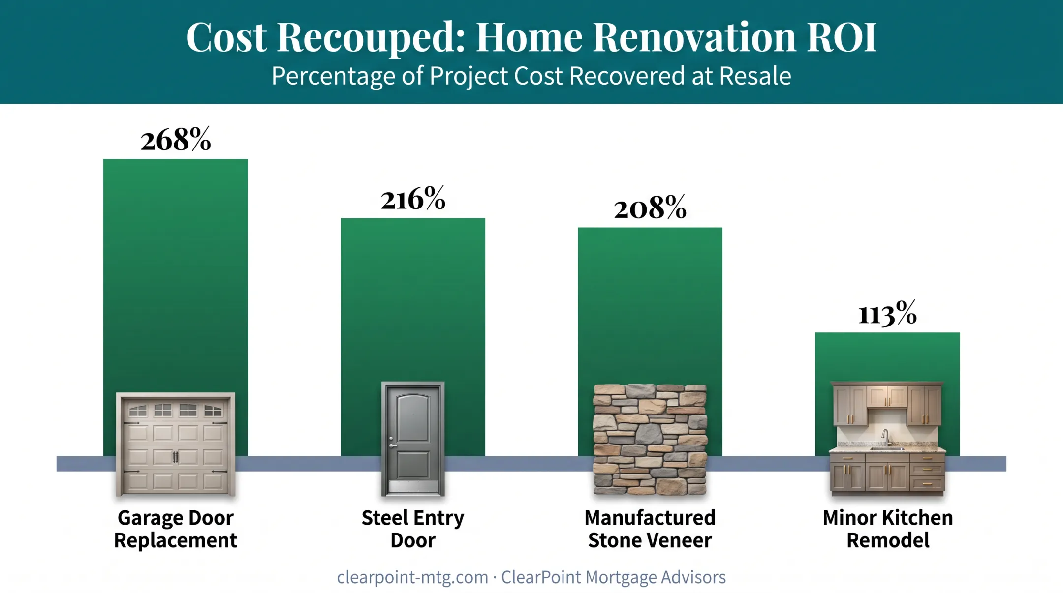Home renovation ROI comparison chart showing cost recouped percentages