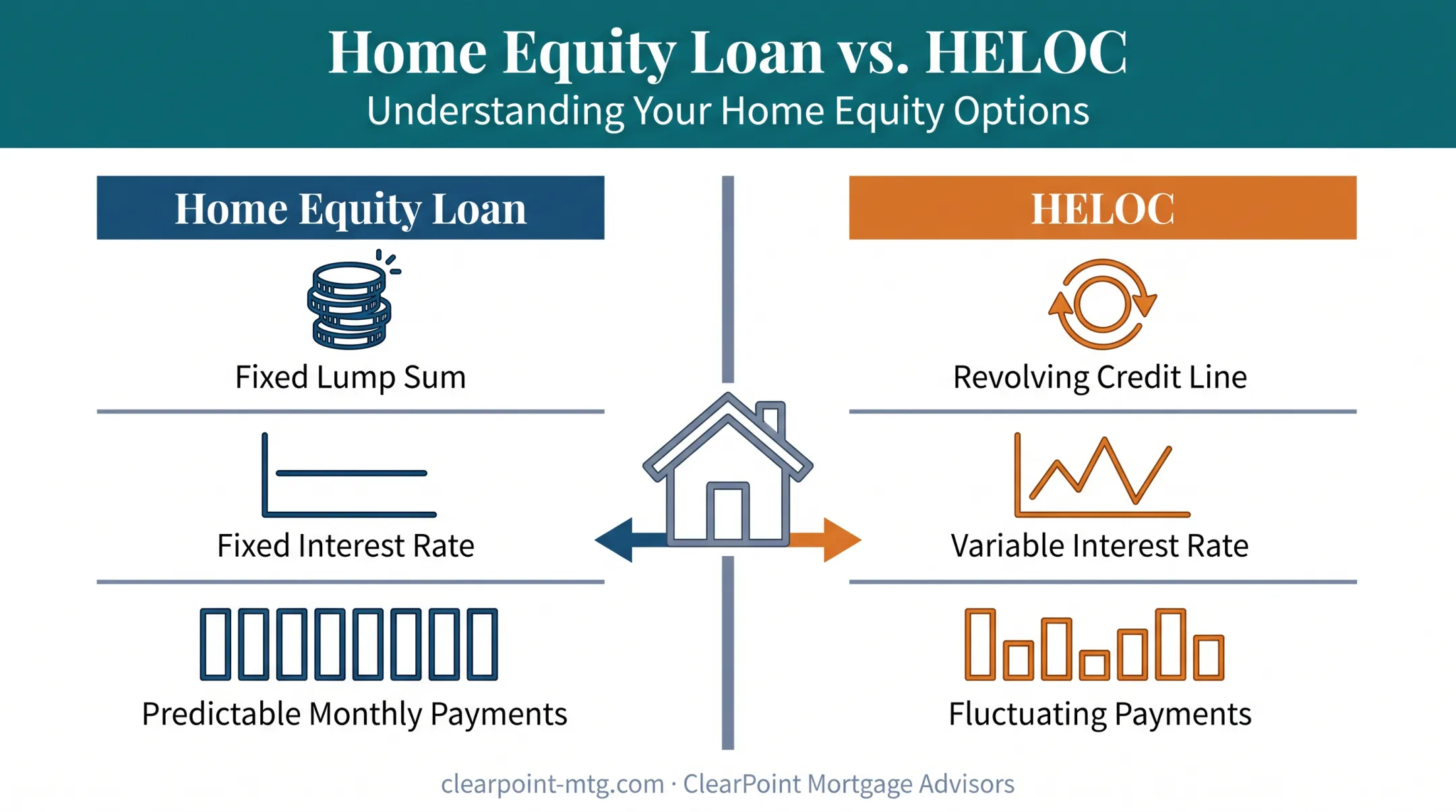 Home equity loan versus HELOC comparison chart showing access rate payments
