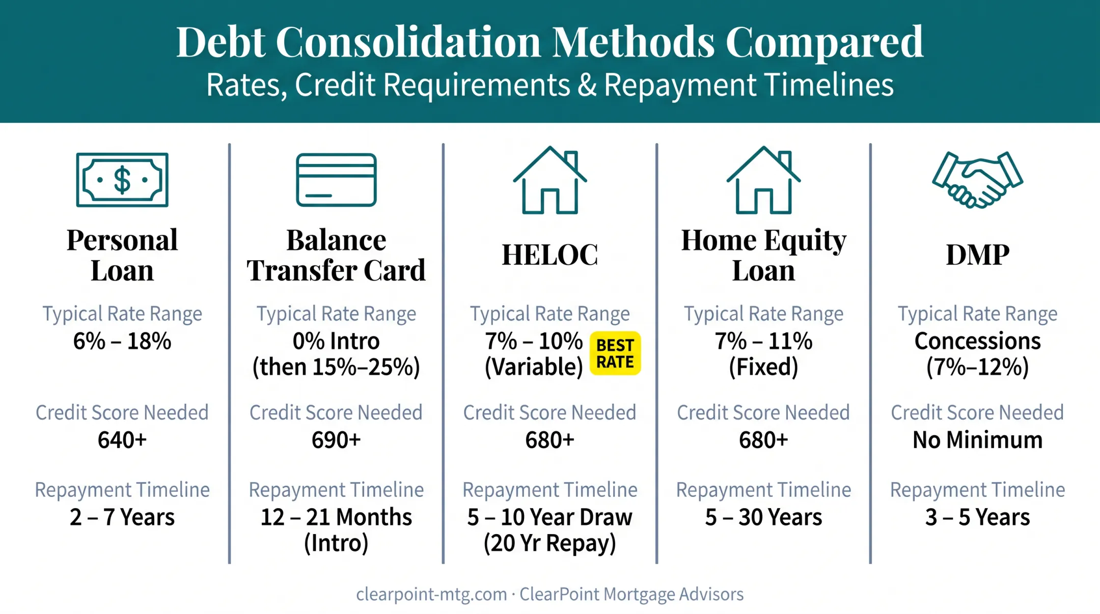 Comparison chart of debt consolidation methods rates and requirements