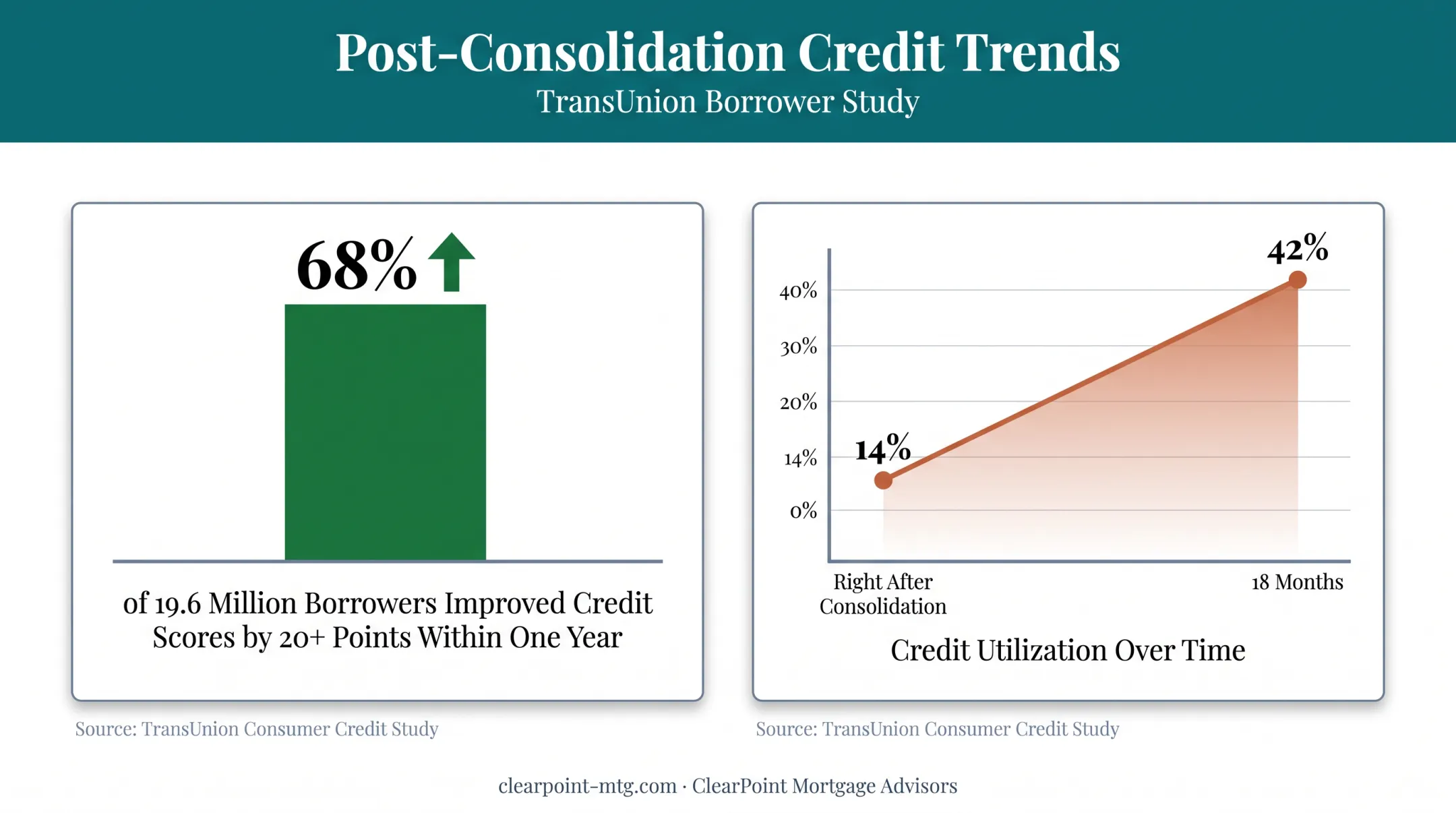 Credit score improvement and utilization trends after debt consolidation