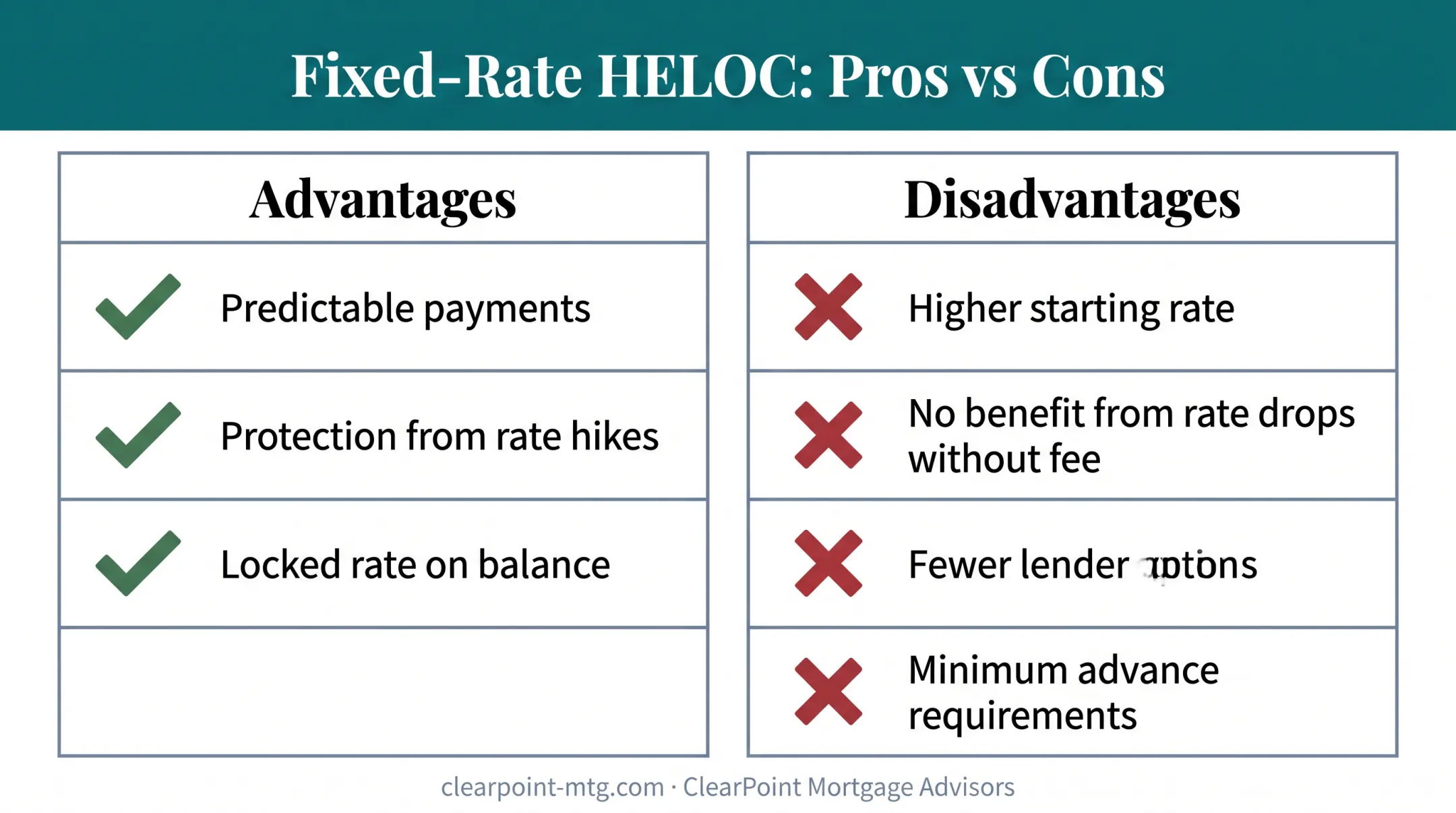 Pros and cons comparison chart for fixed-rate home equity lines of credit