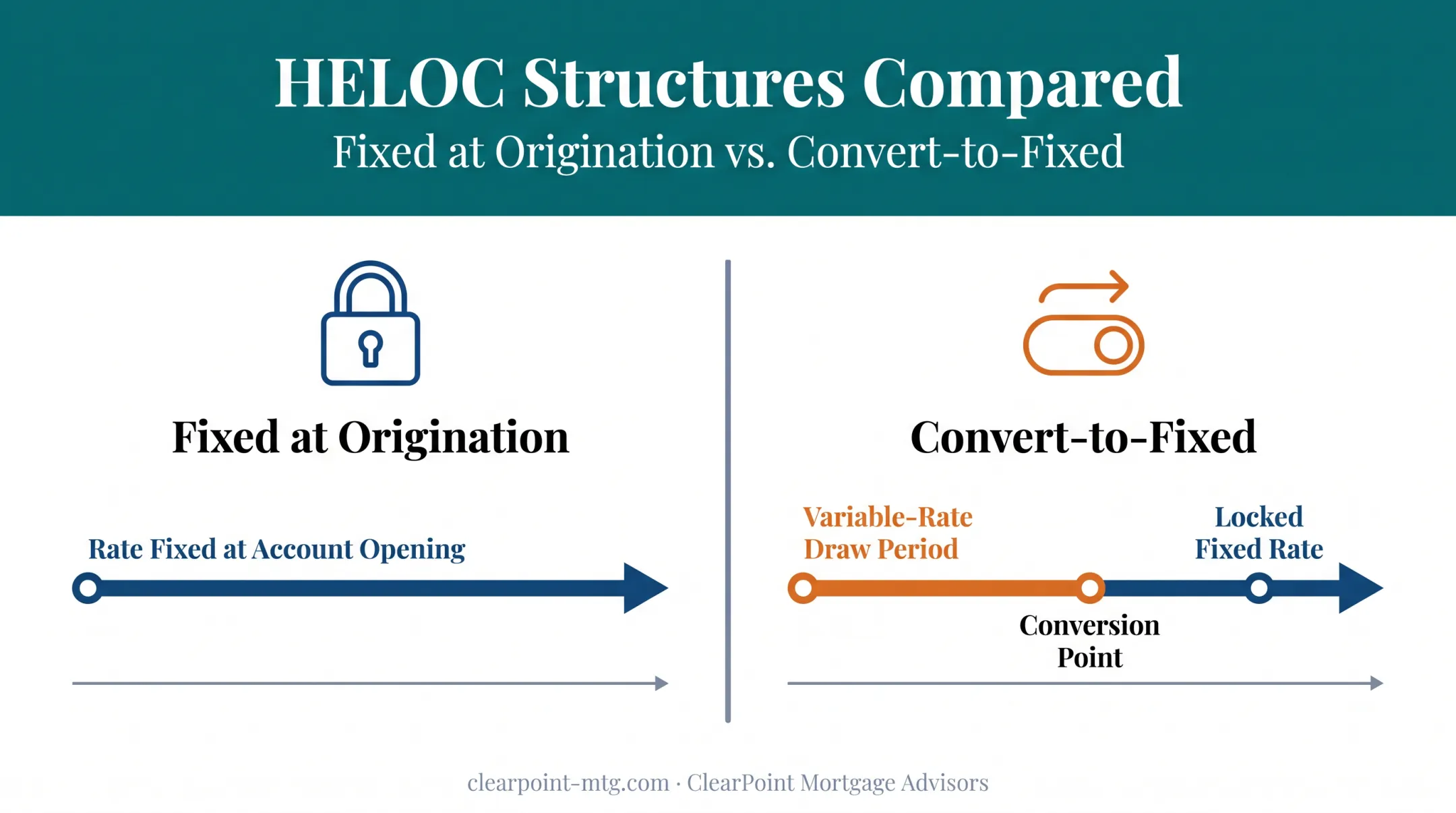 Fixed-at-origination versus convert-to-fixed HELOC structure comparison diagram