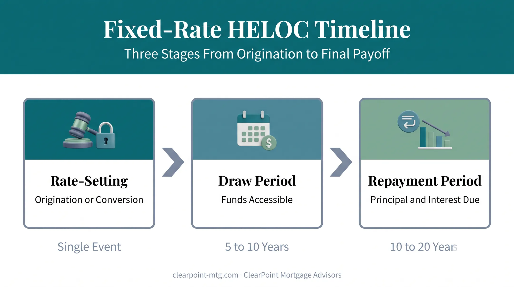 Fixed-rate HELOC three-stage lifecycle from rate-setting to repayment