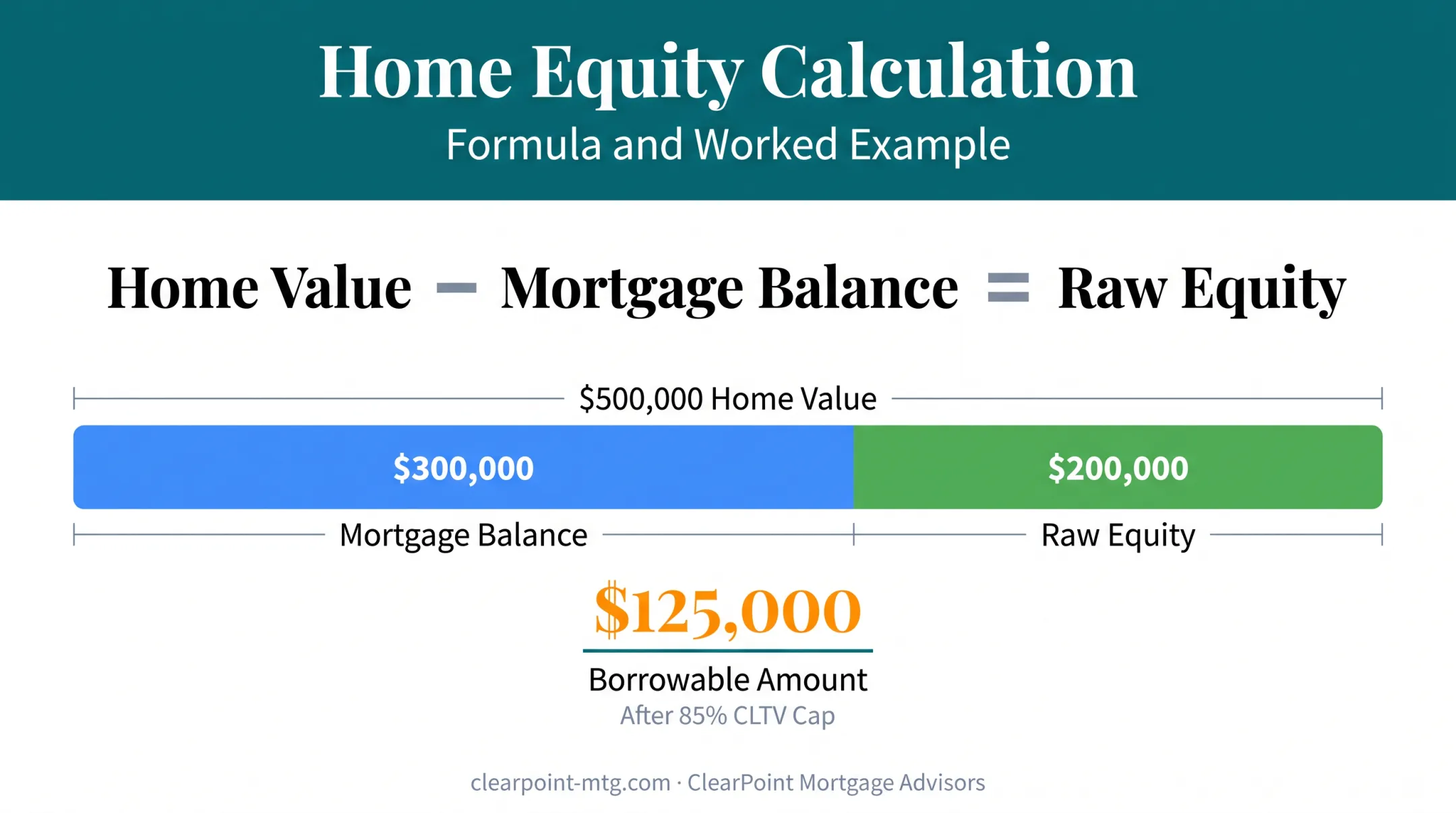 Home equity calculation formula example showing available borrowing amount