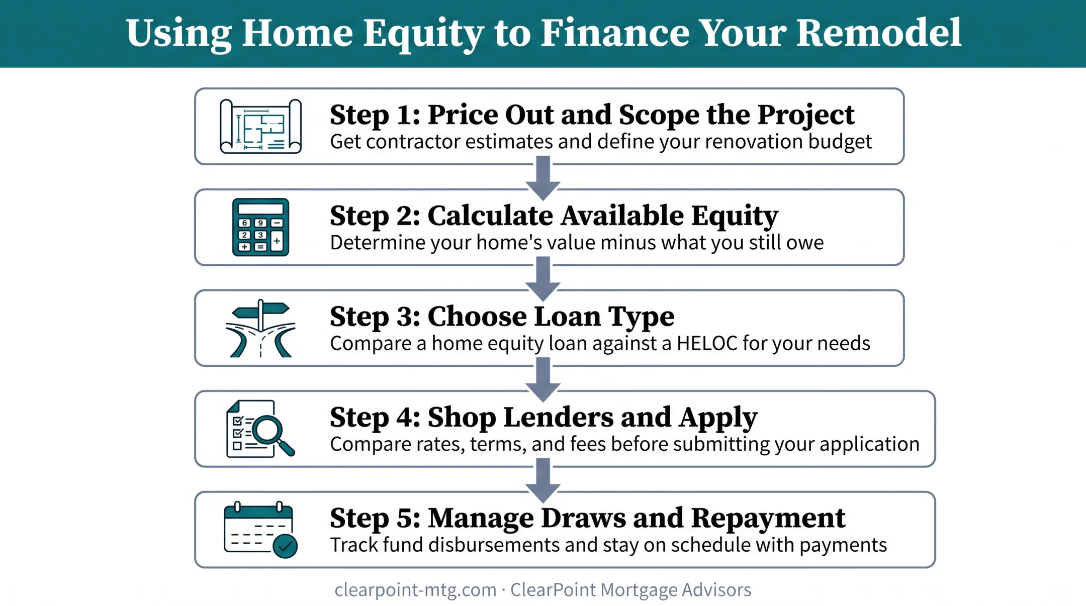 5-step process for using home equity financing to fund a remodel