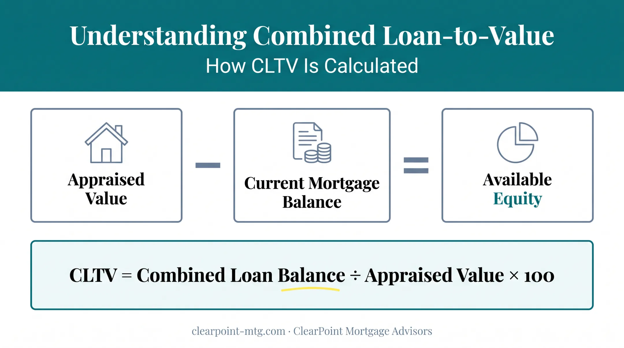 Home equity CLTV calculation formula and borrowing limit breakdown