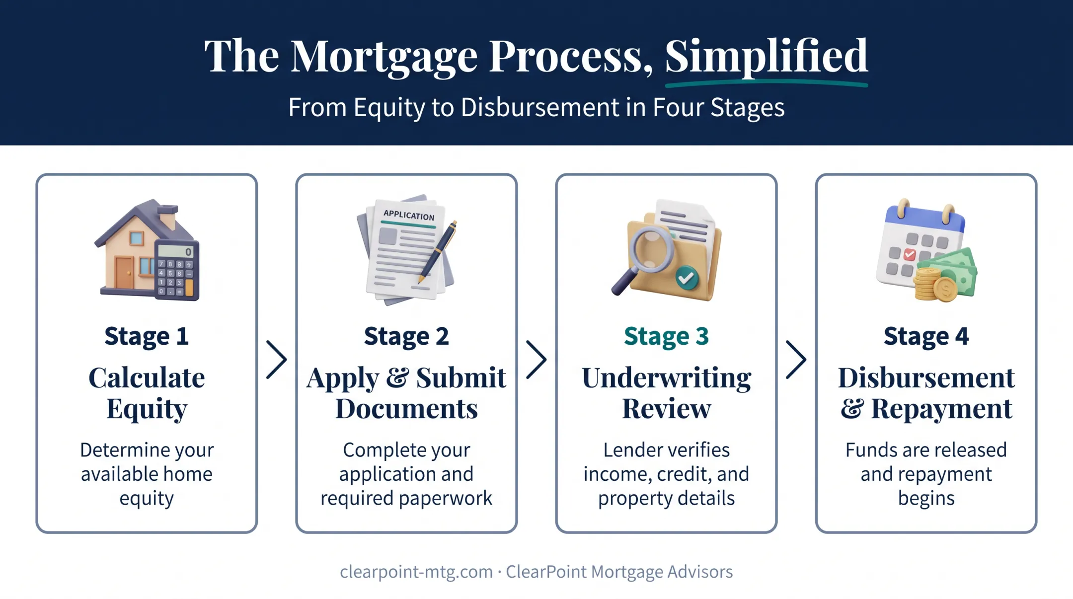 Four-stage home equity loan process from application to repayment
