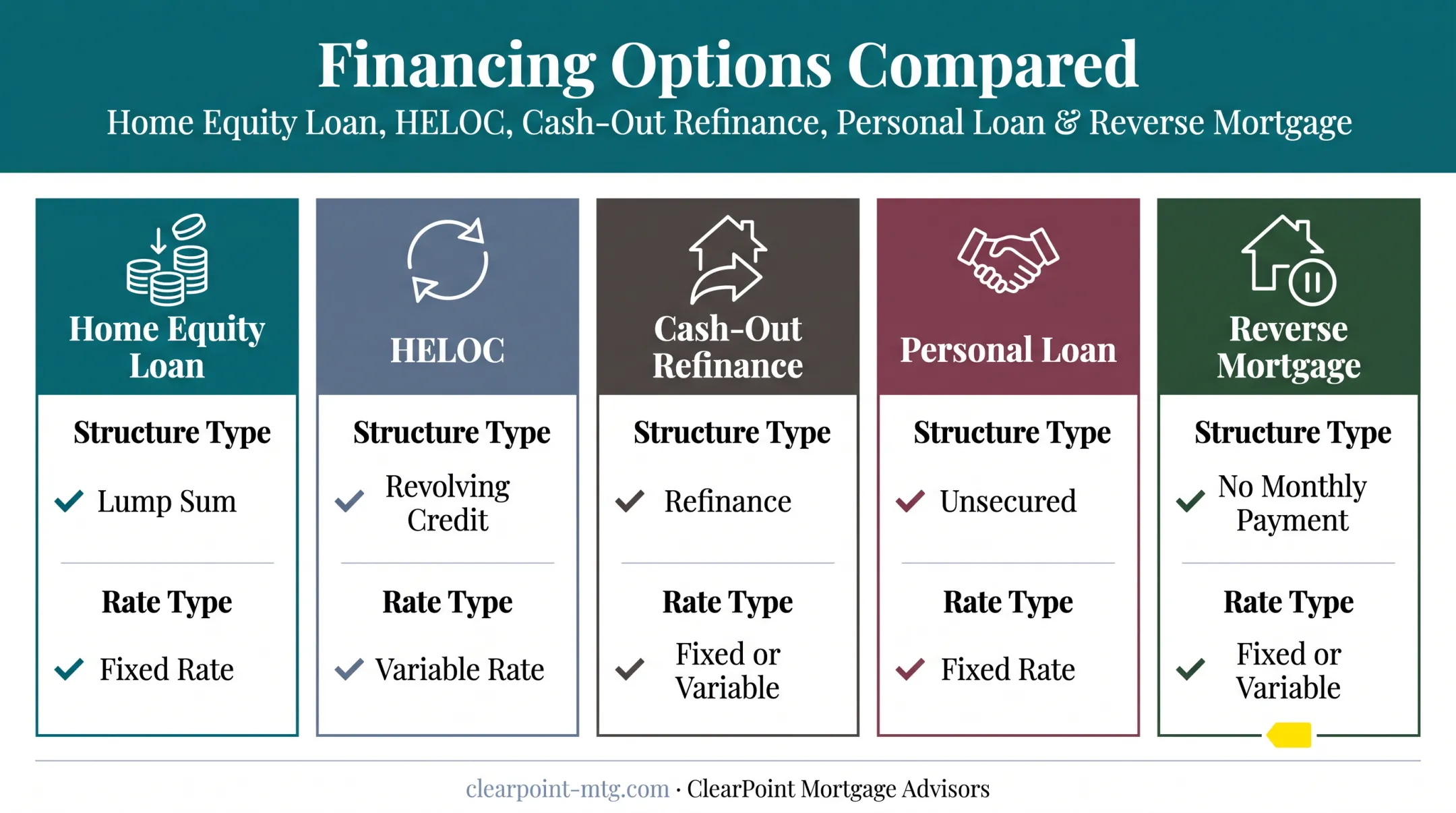 Home equity loan versus HELOC cash-out refinance comparison chart