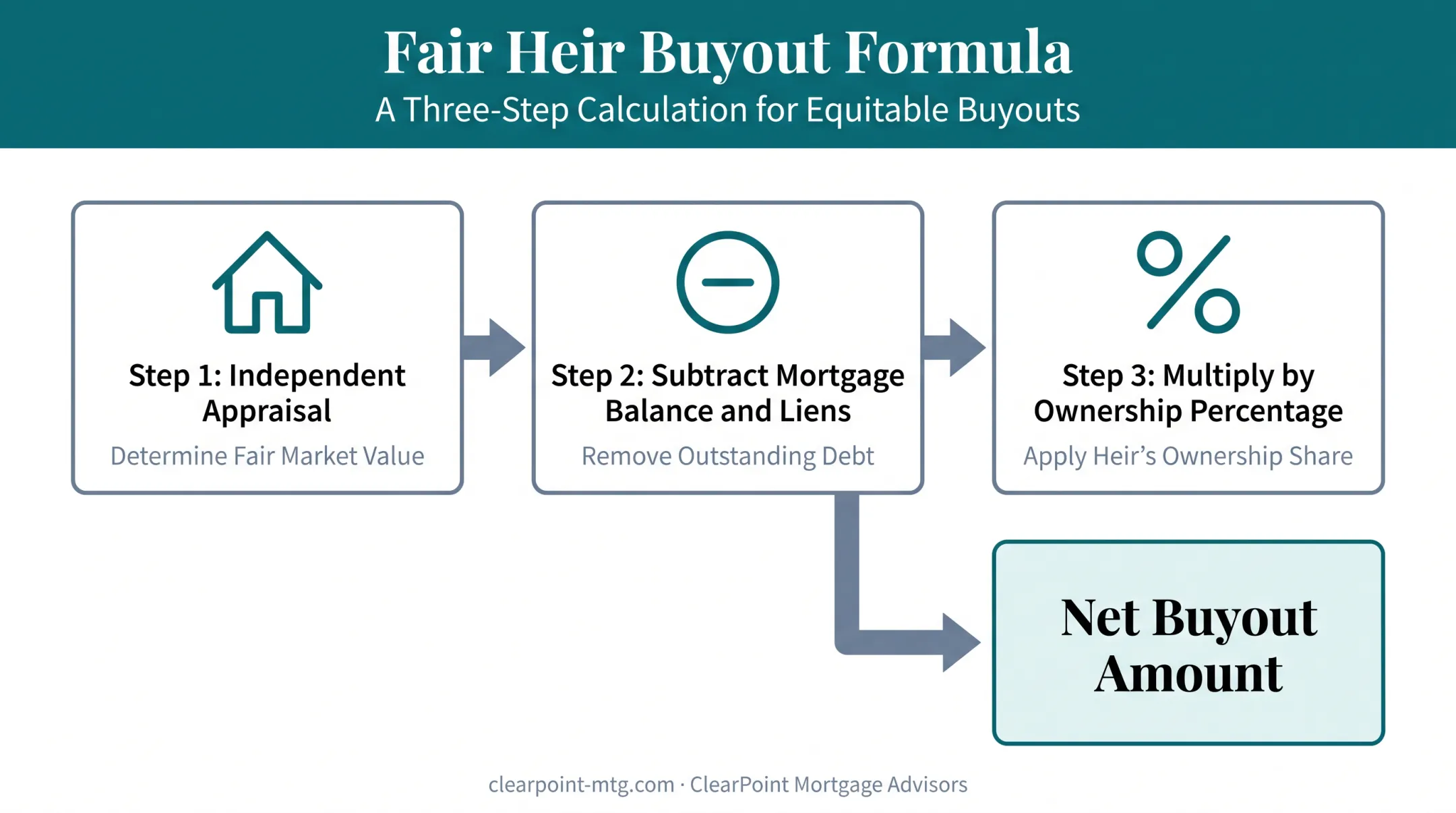 3-step calculation formula for fair sibling property buyout amount