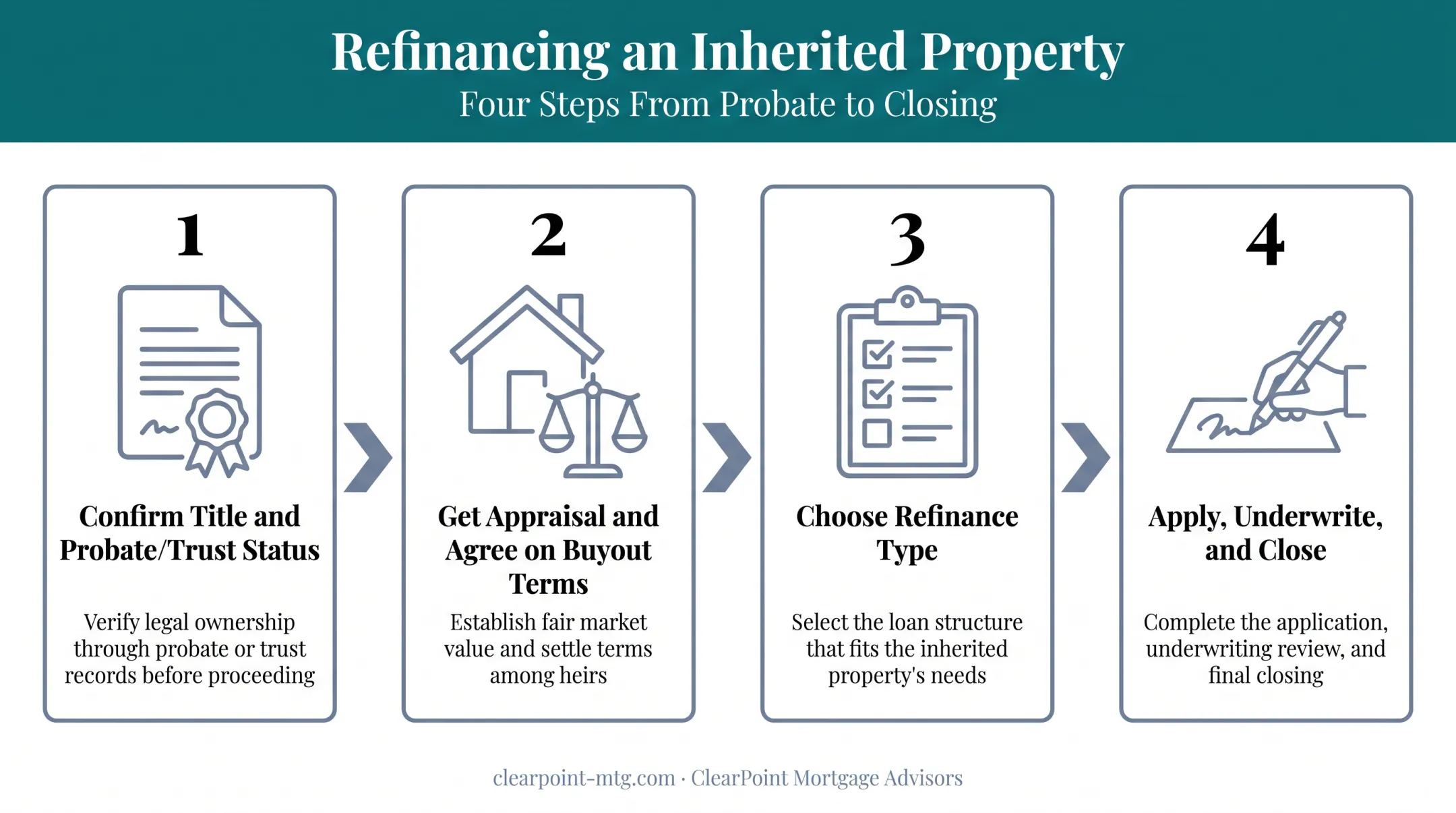 4-step process to refinance an inherited property from title to closing