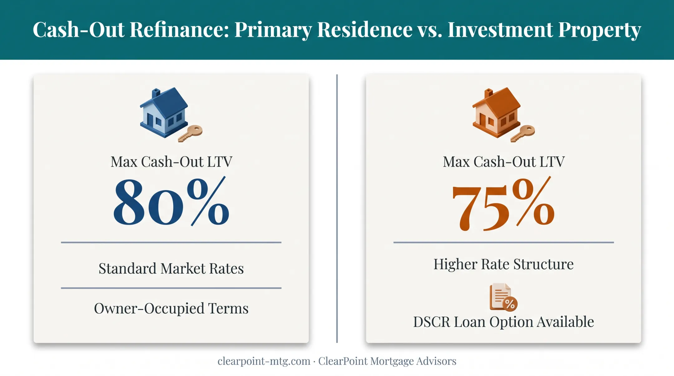 Primary residence versus investment property cash-out refinance LTV comparison