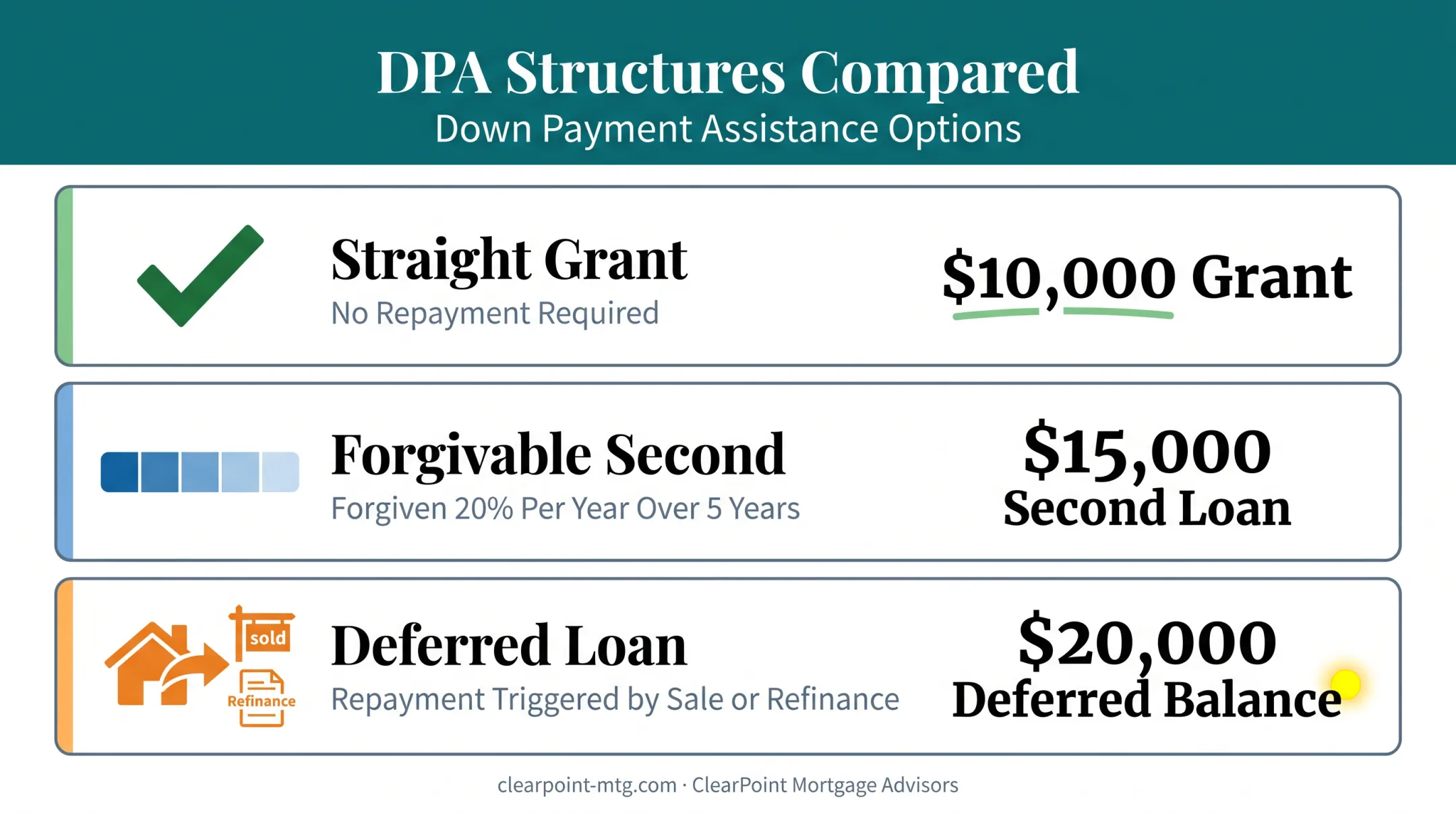 Three types of down payment assistance structures grants forgivable and deferred loans