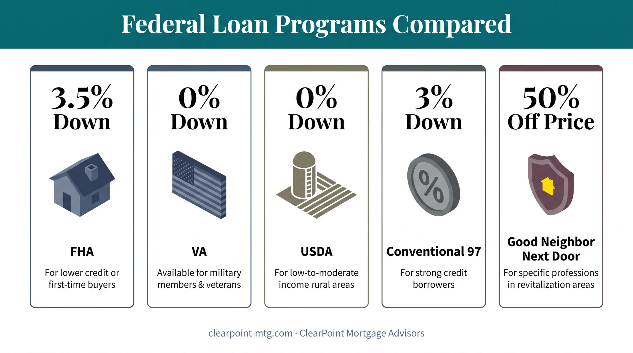 Comparison of FHA VA USDA and conventional loan down payment requirements