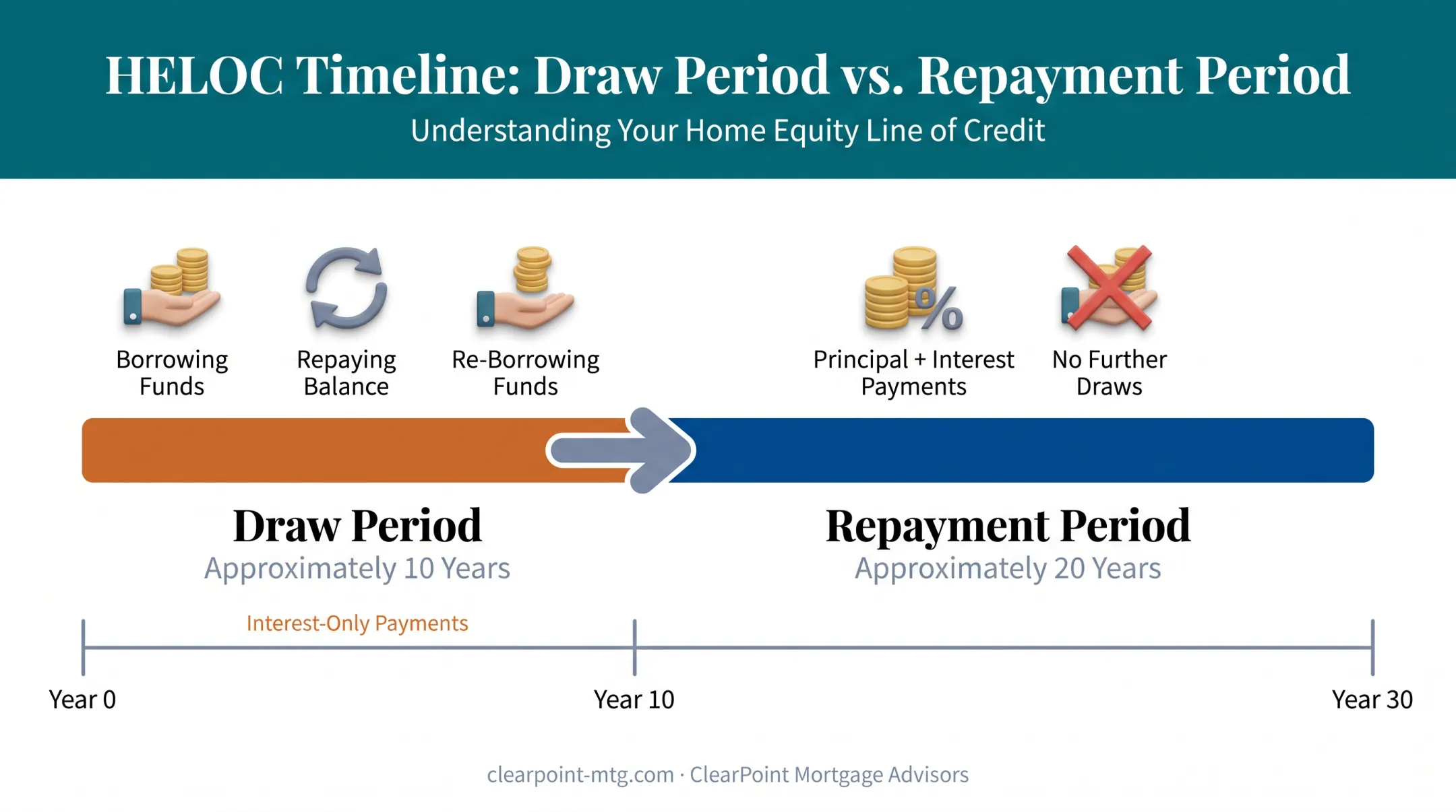 HELOC draw period versus repayment period timeline structure
