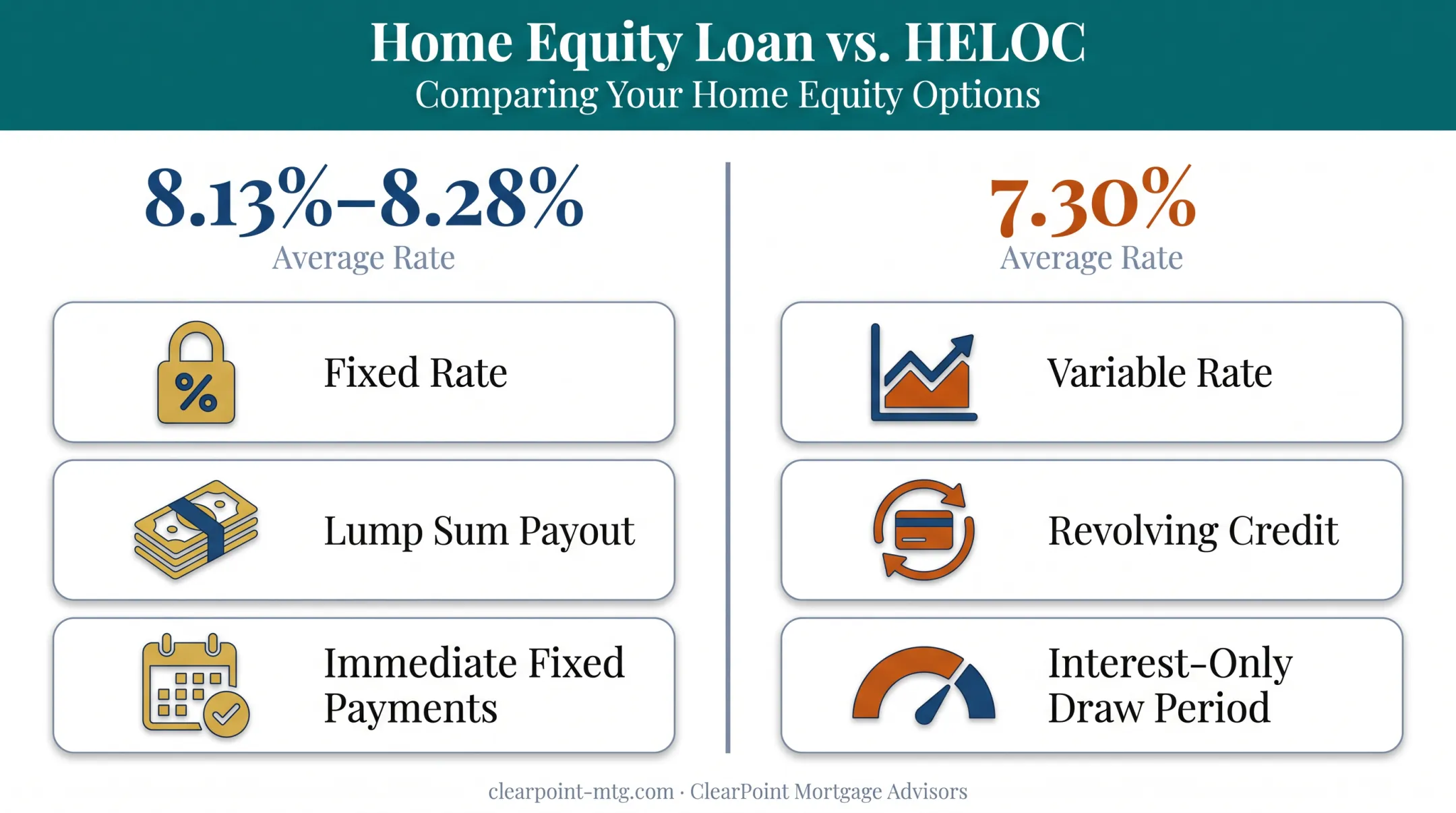 home equity loan versus HELOC interest rate comparison chart