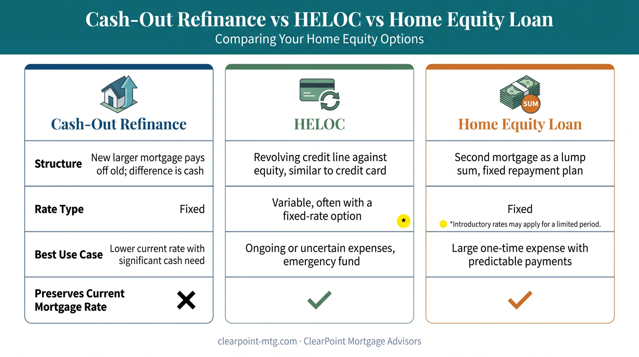 Cash-out refinance versus HELOC versus home equity loan comparison chart